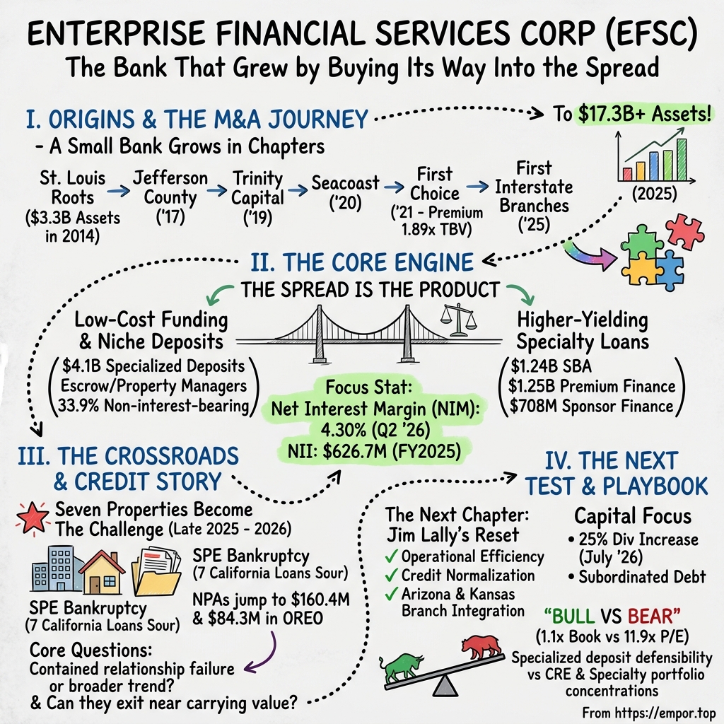 Enterprise Financial Services visual story map