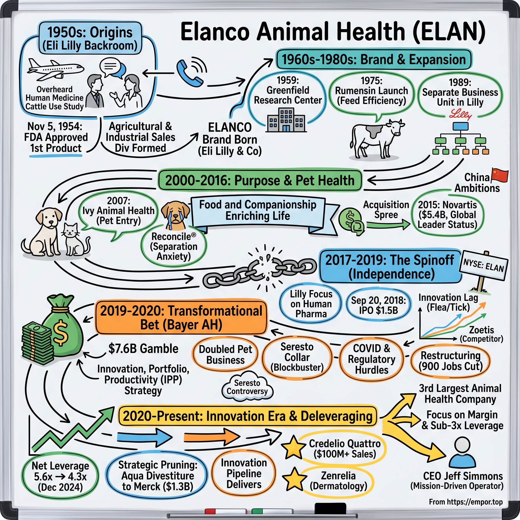 Elanco Animal Health visual story map