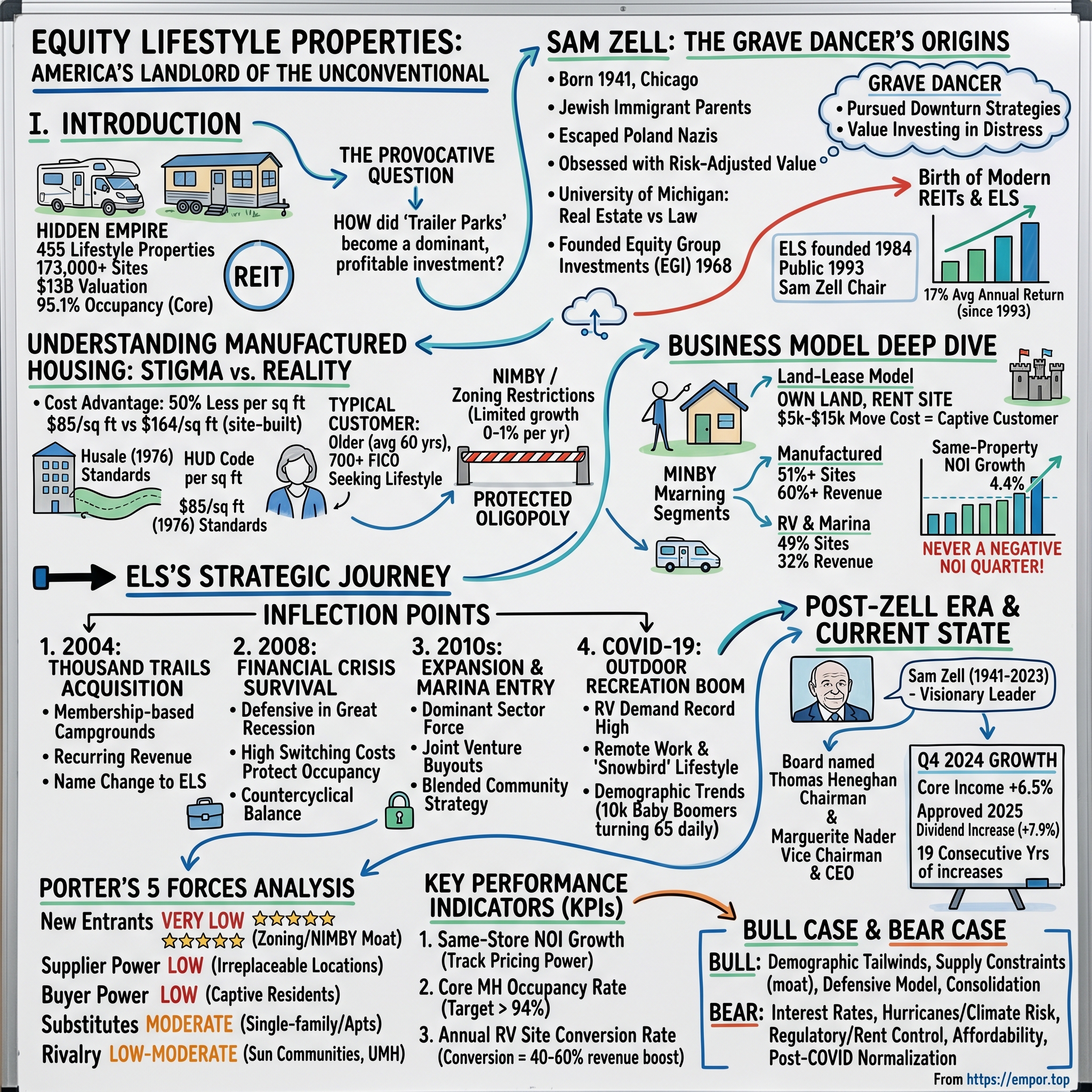 Equity LifeStyle Properties visual story map