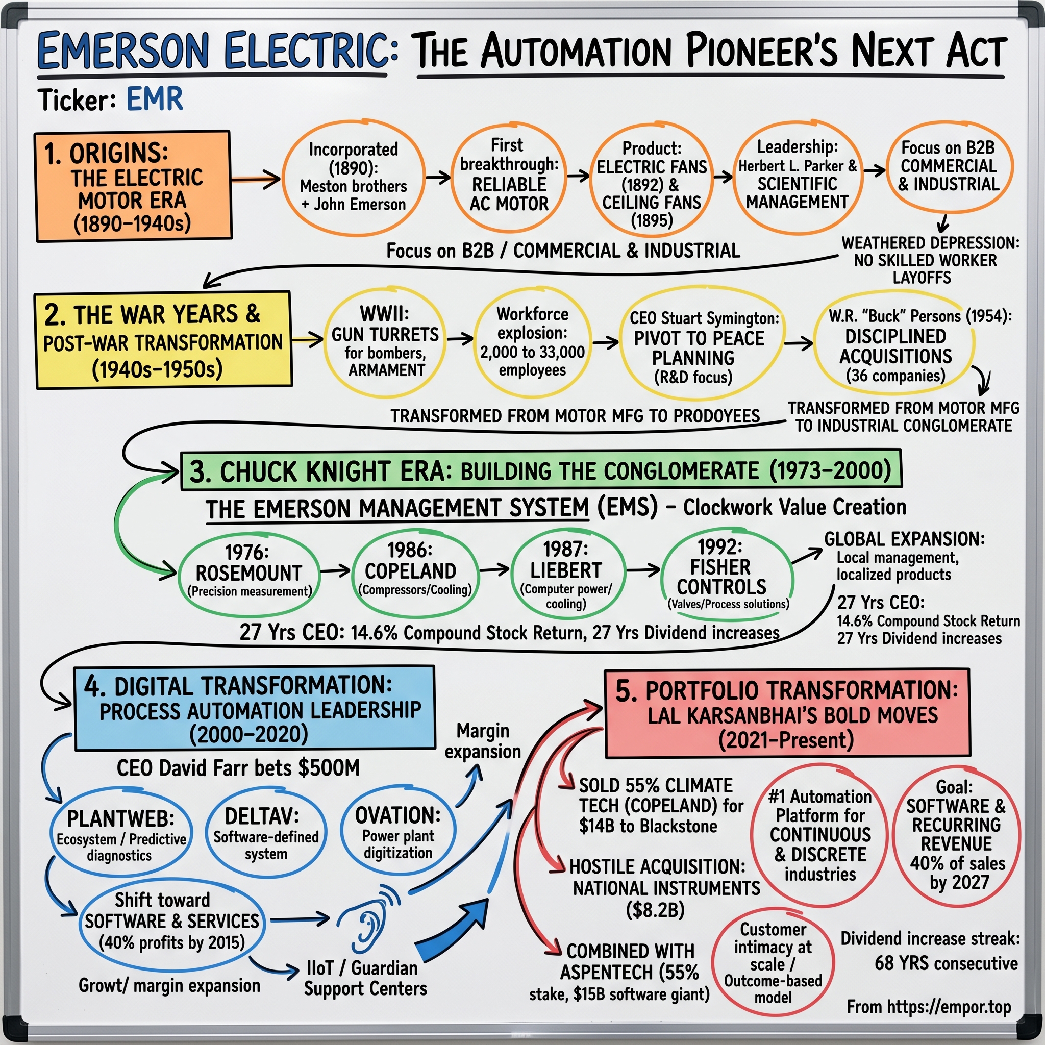 Emerson Electric visual story map