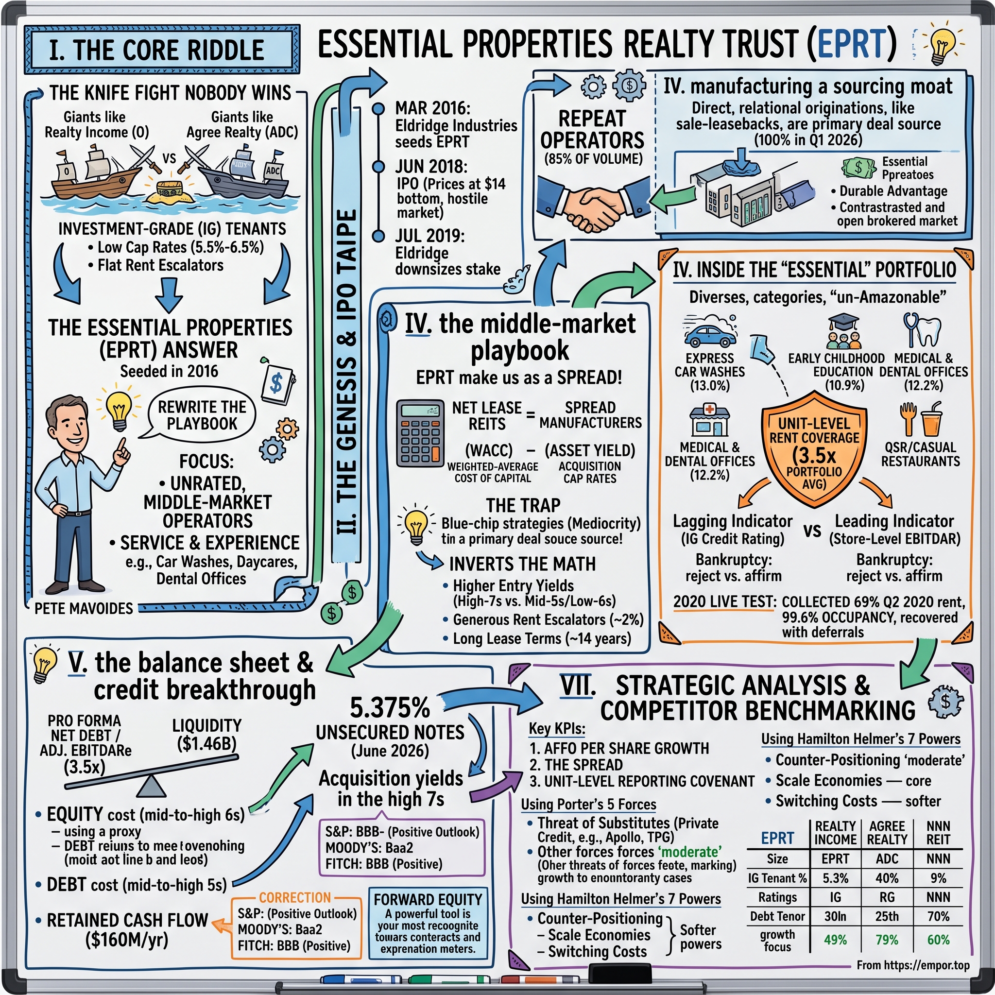 Essential Properties Realty Trust visual story map