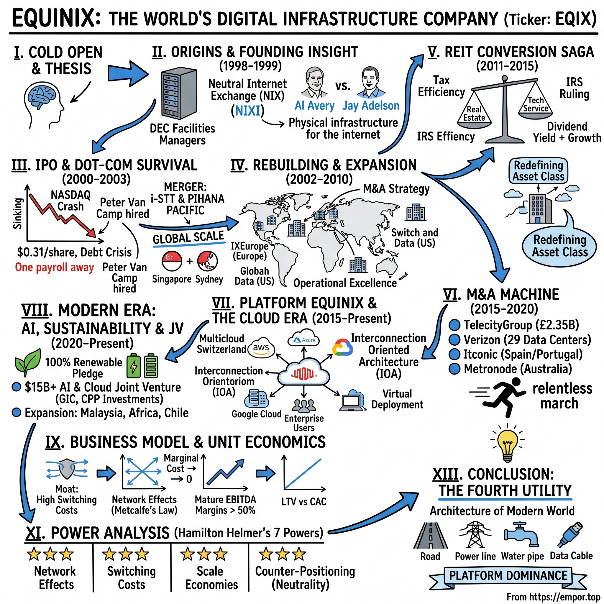 Equinix visual story map