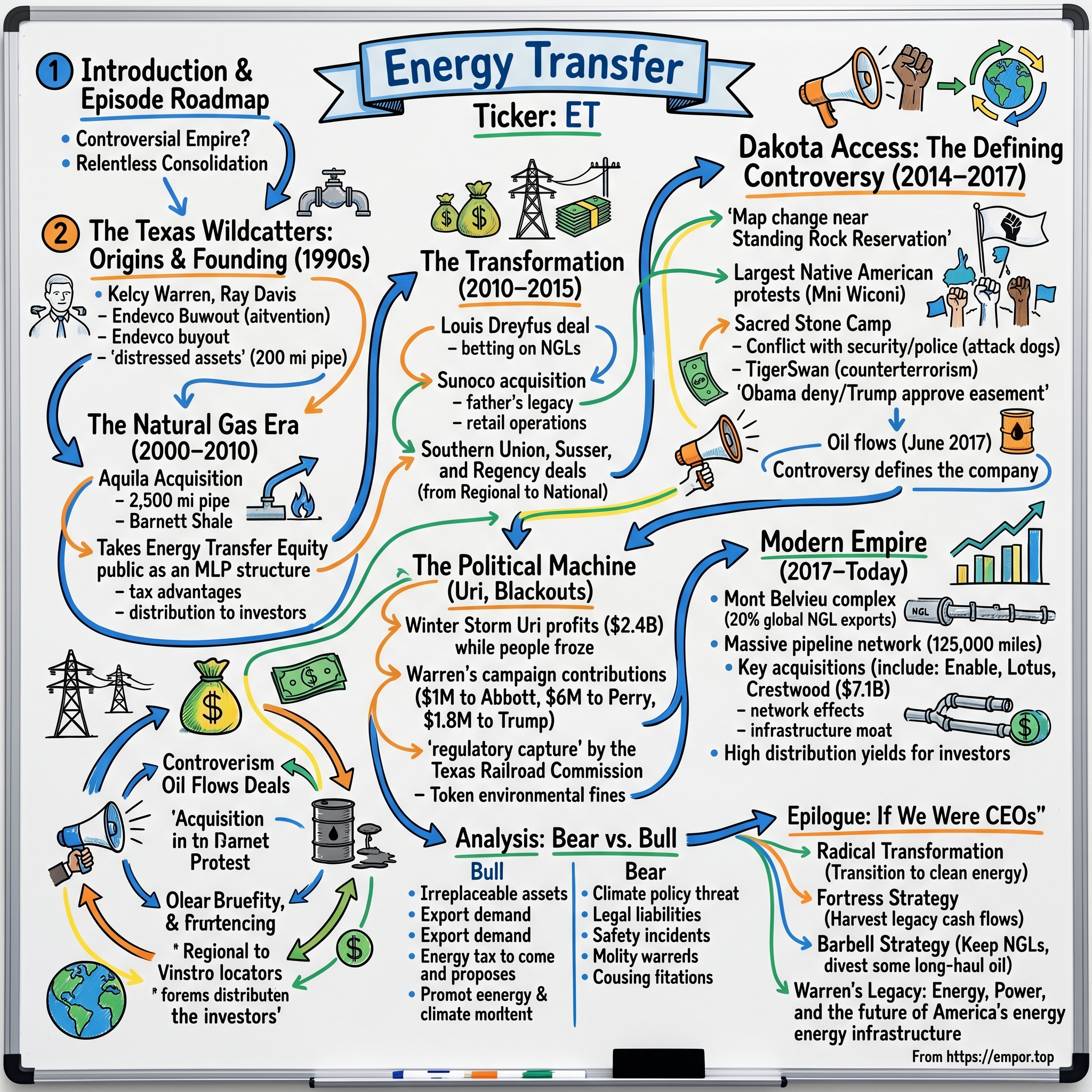Energy Transfer visual story map