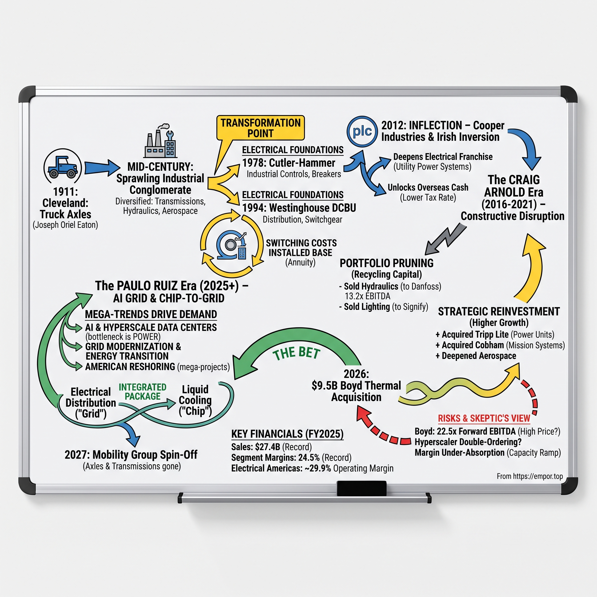 Eaton Corporation visual story map