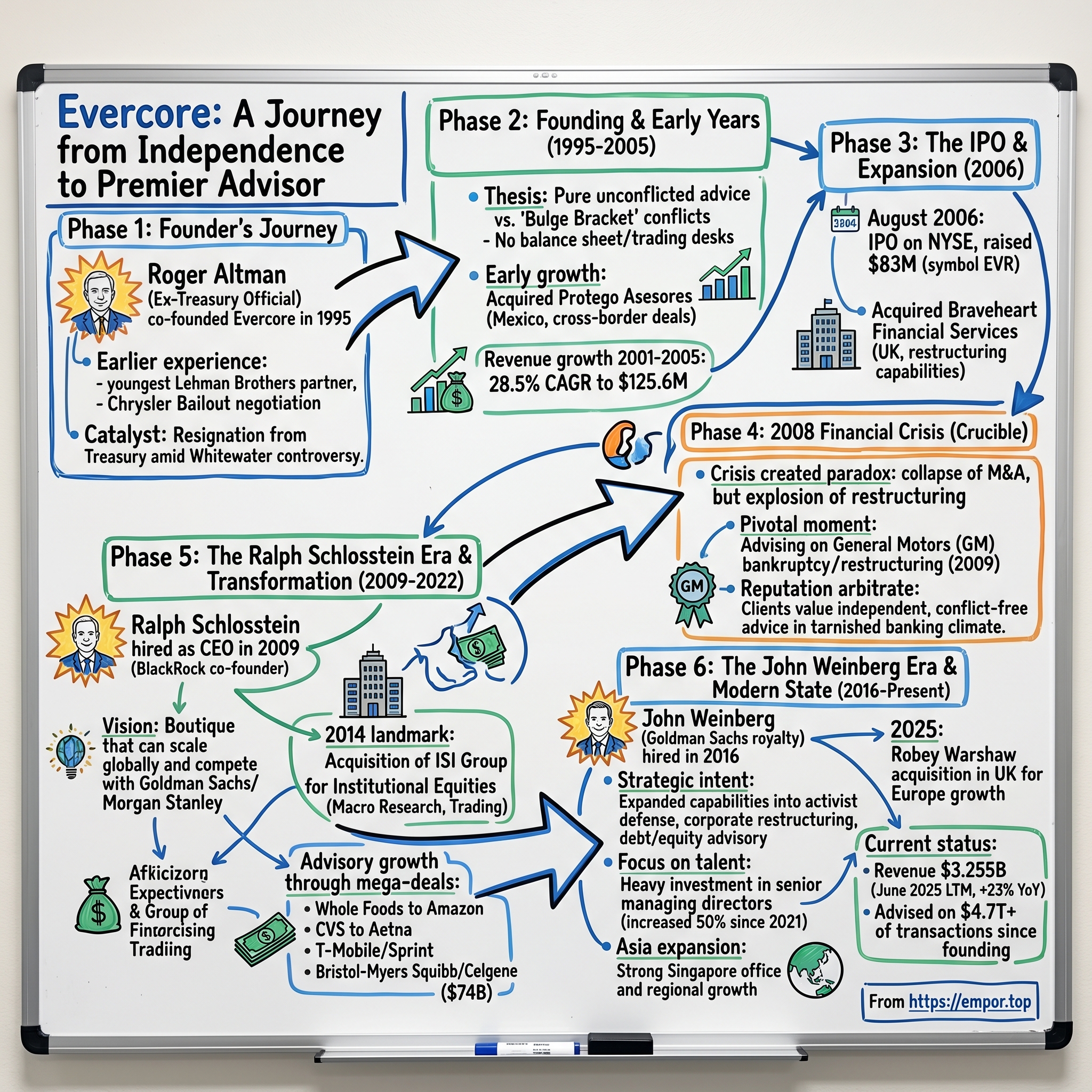 Evercore visual story map
