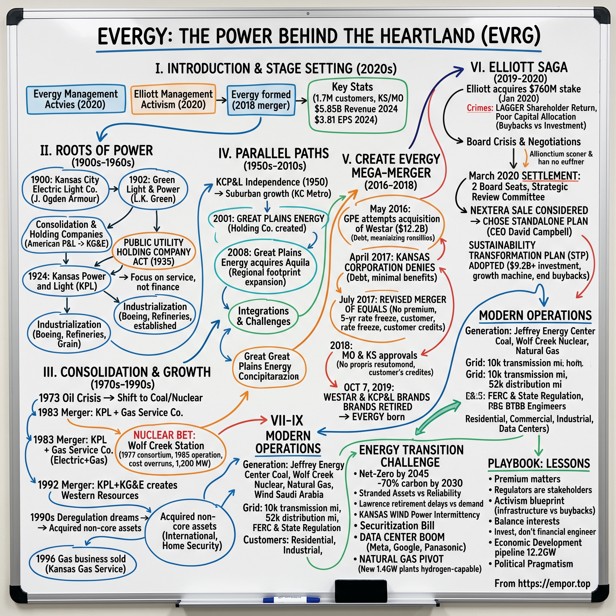 Evergy visual story map
