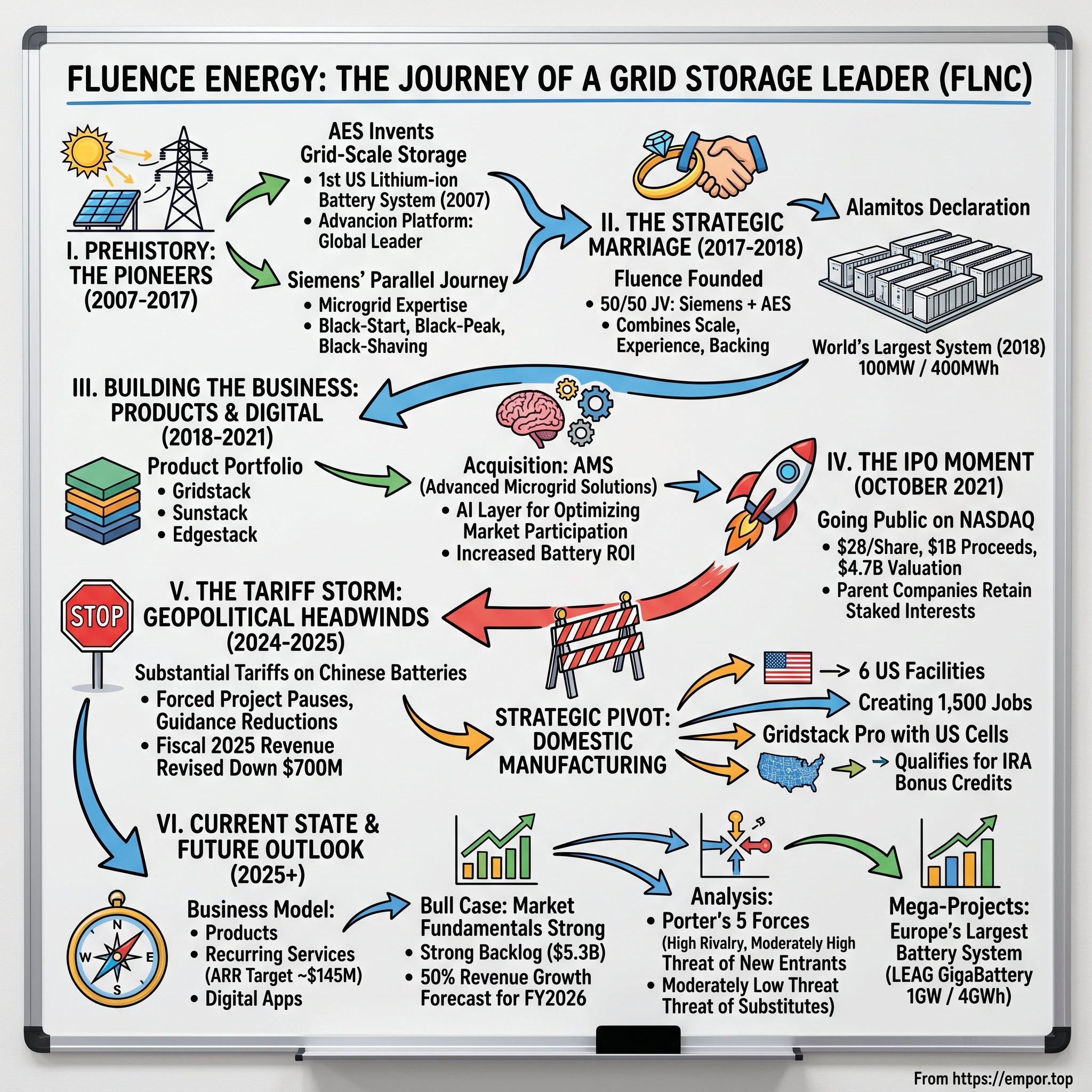 Fluence Energy visual story map