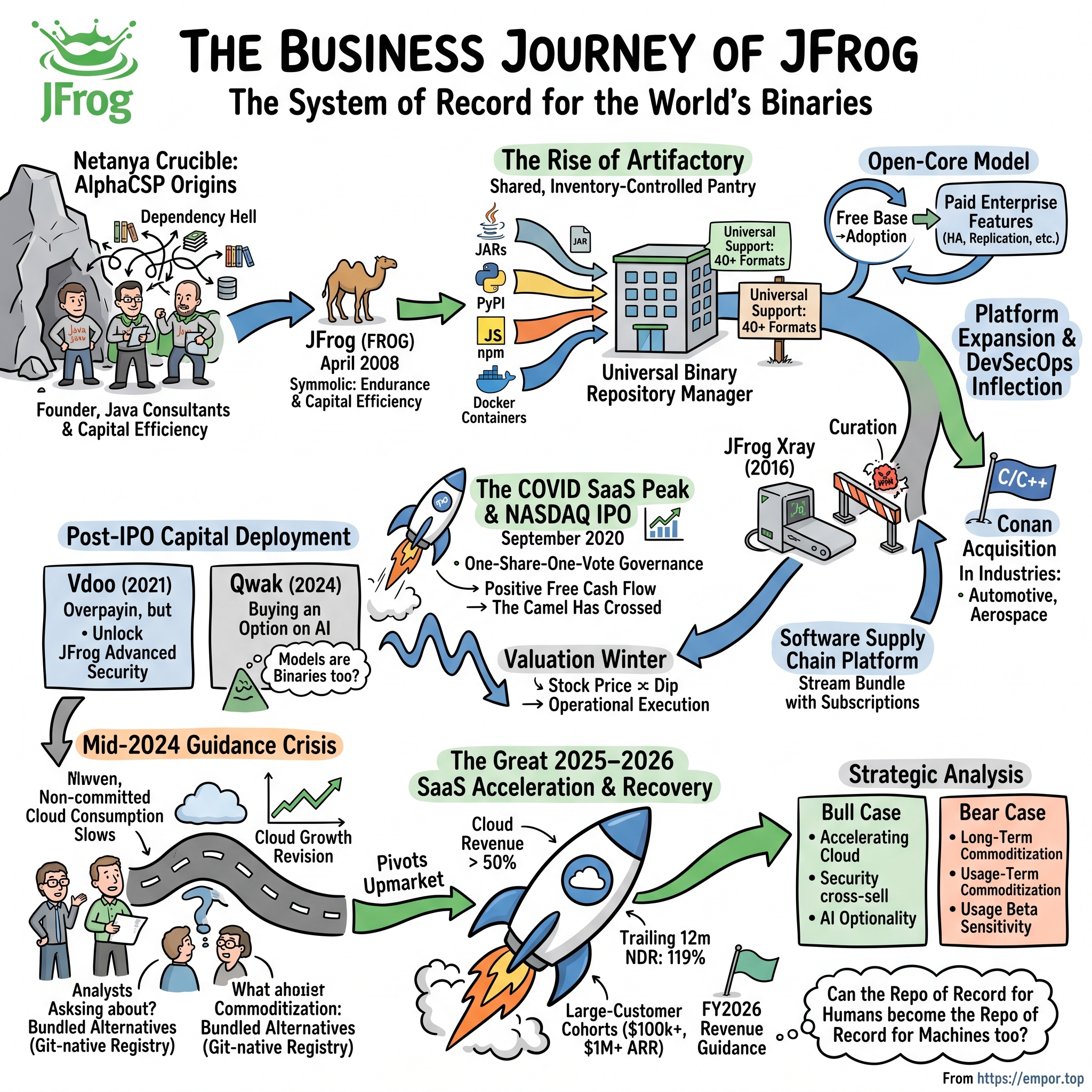 JFrog visual story map
