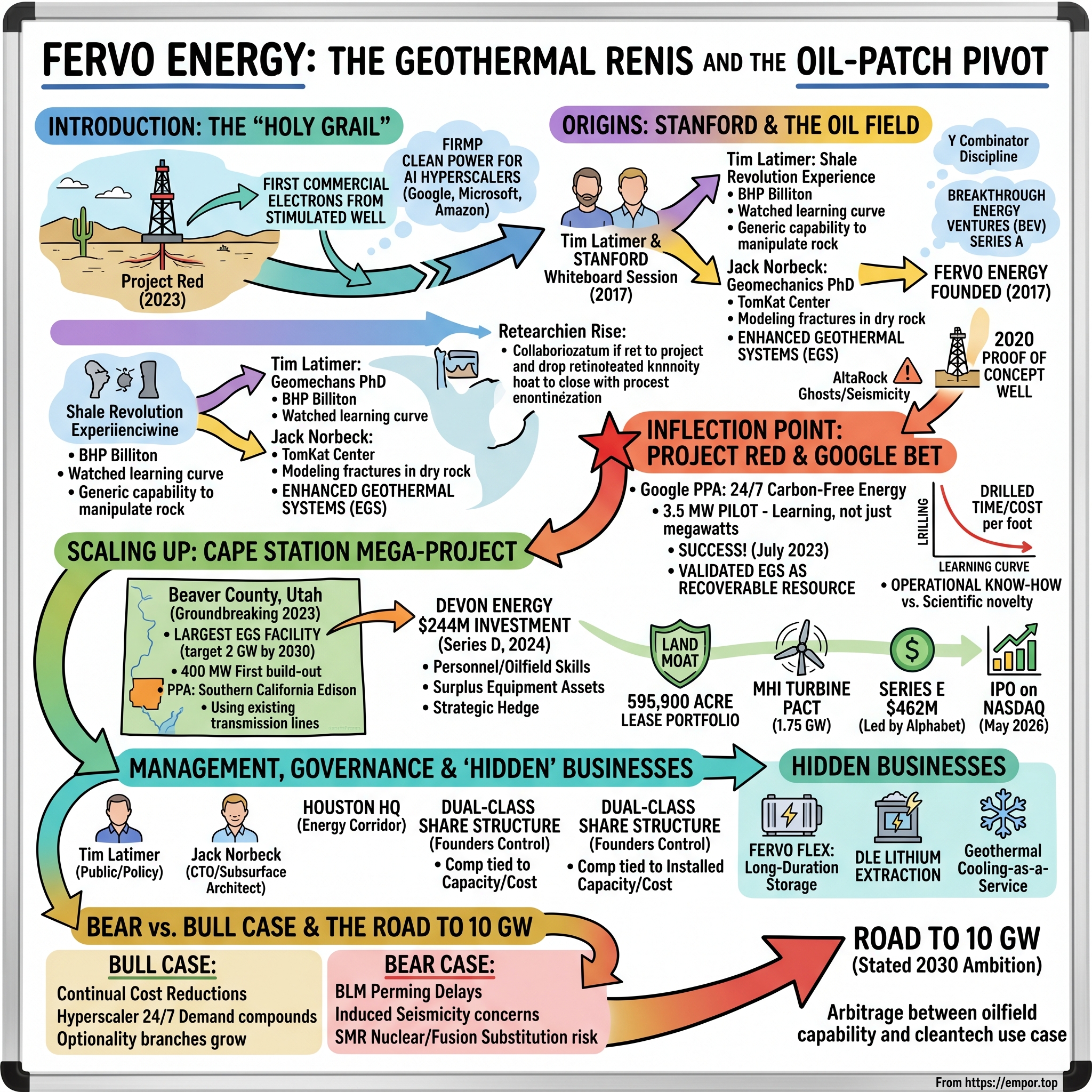 Fervo Energy visual story map