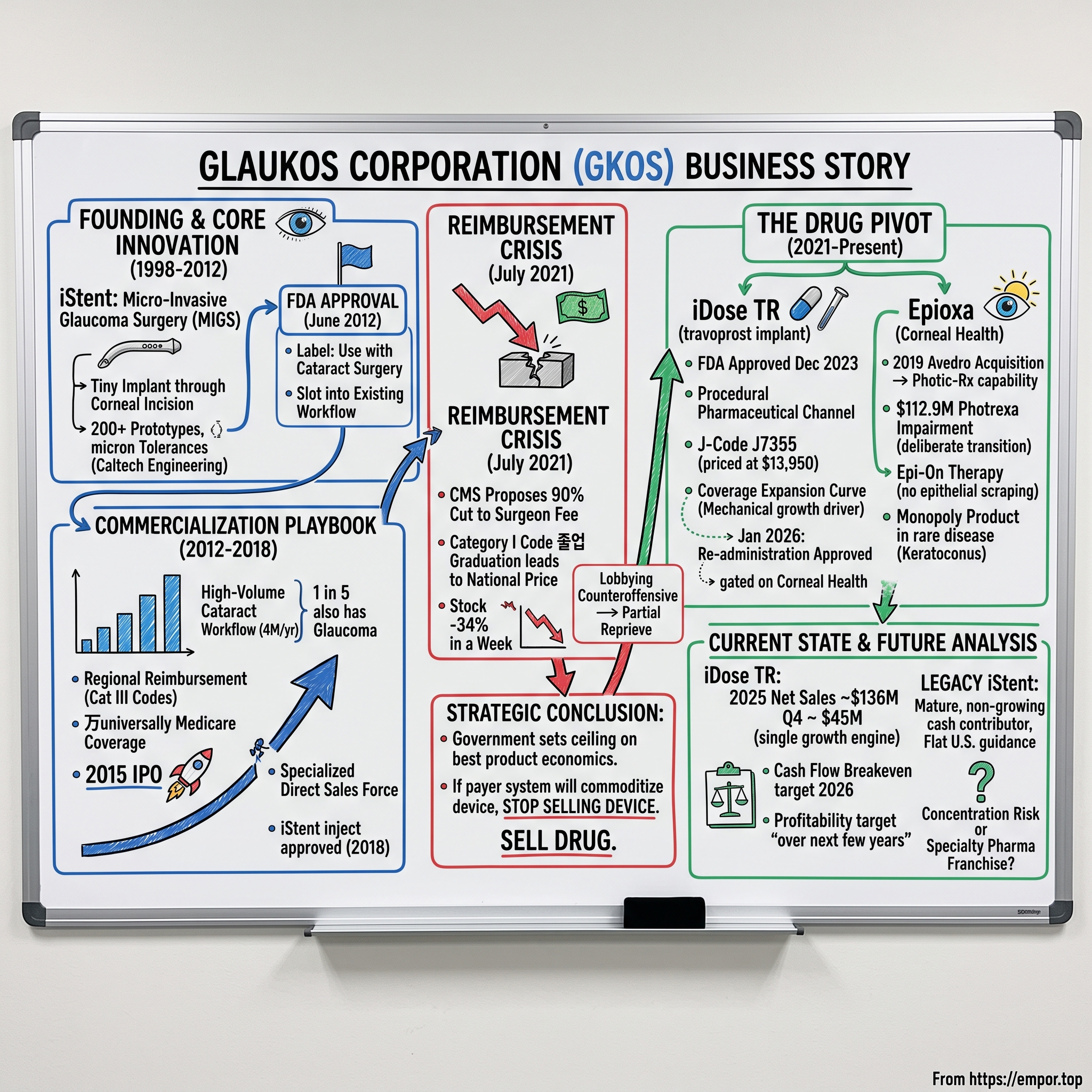 Glaukos visual story map