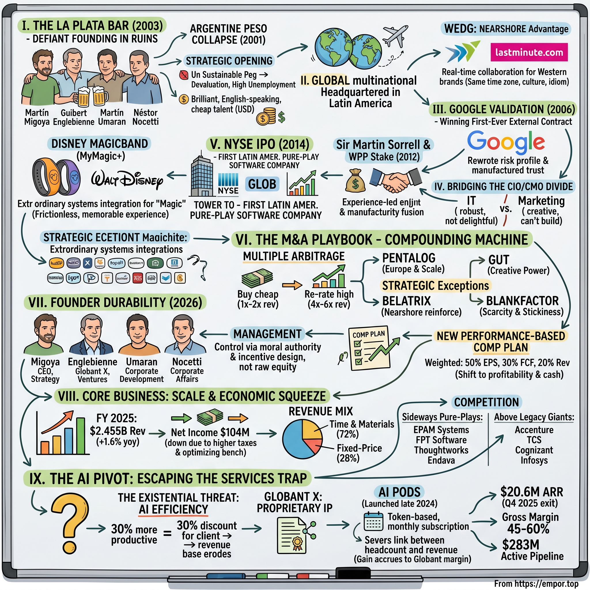 Globant S.A. visual story map