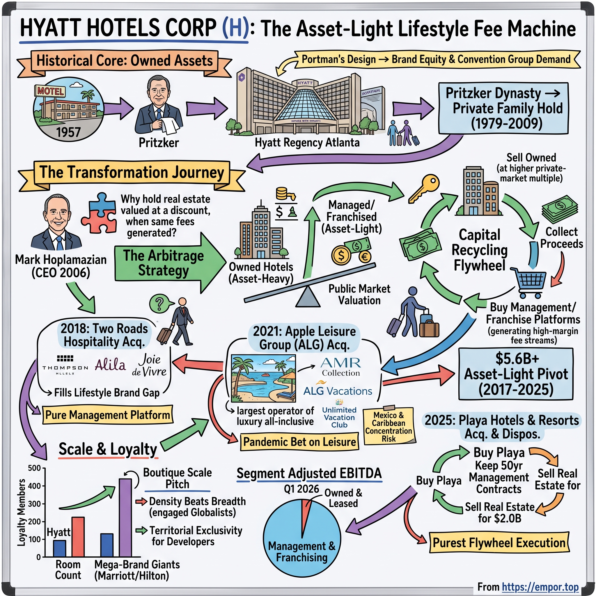 Hyatt Hotels visual story map