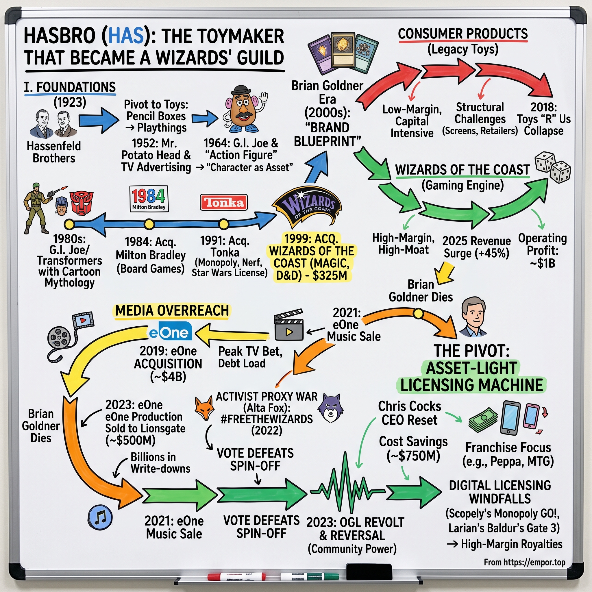 Hasbro visual story map