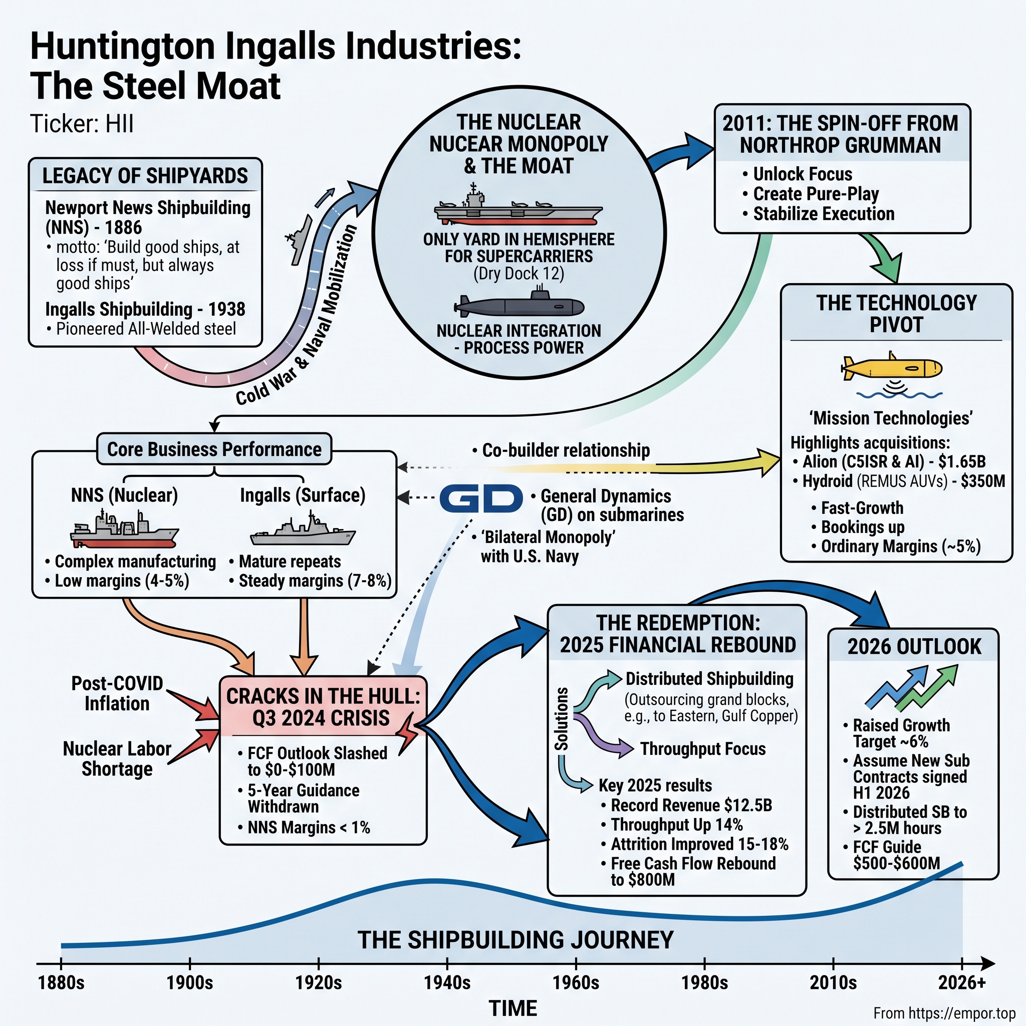 Huntington Ingalls Industries visual story map