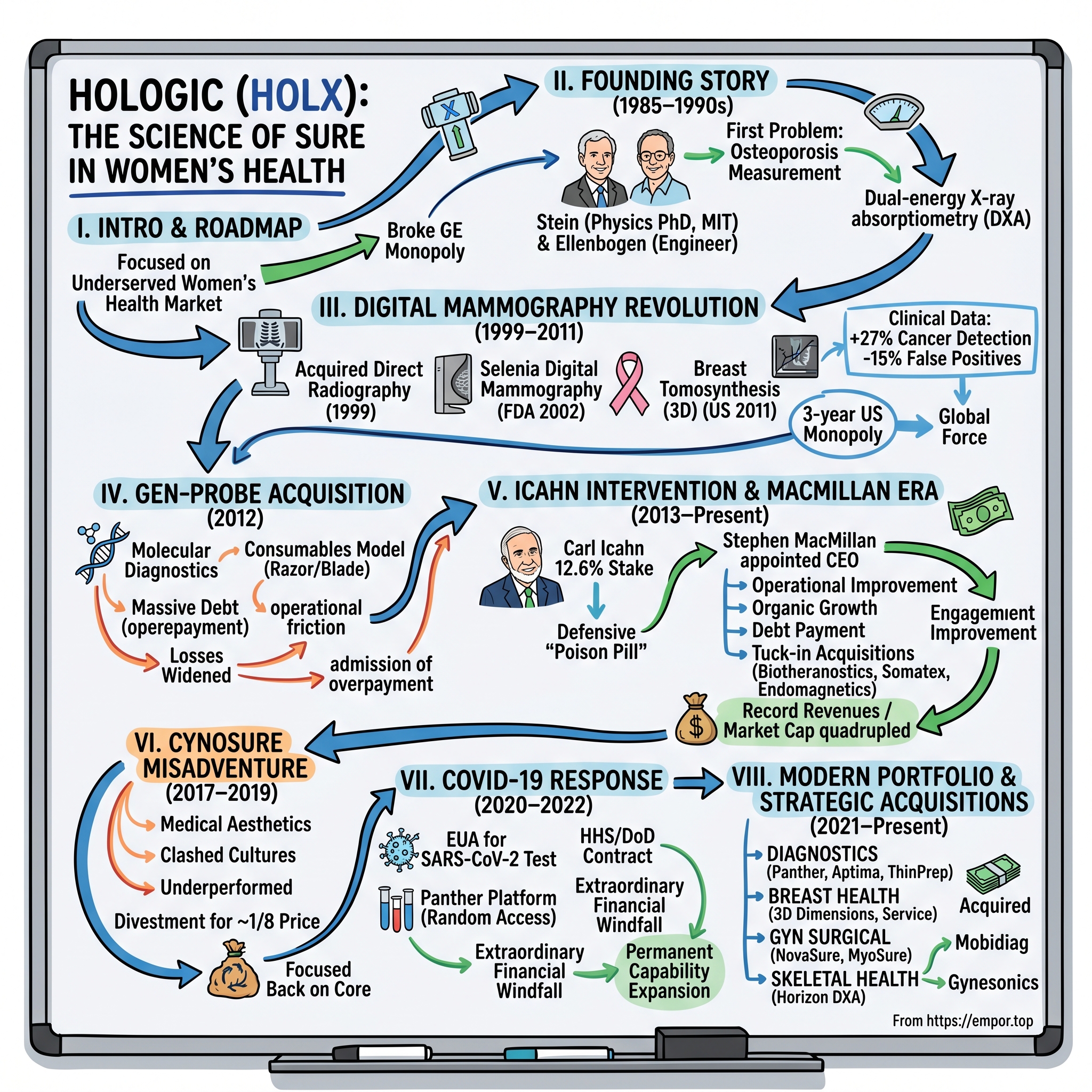 Hologic visual story map