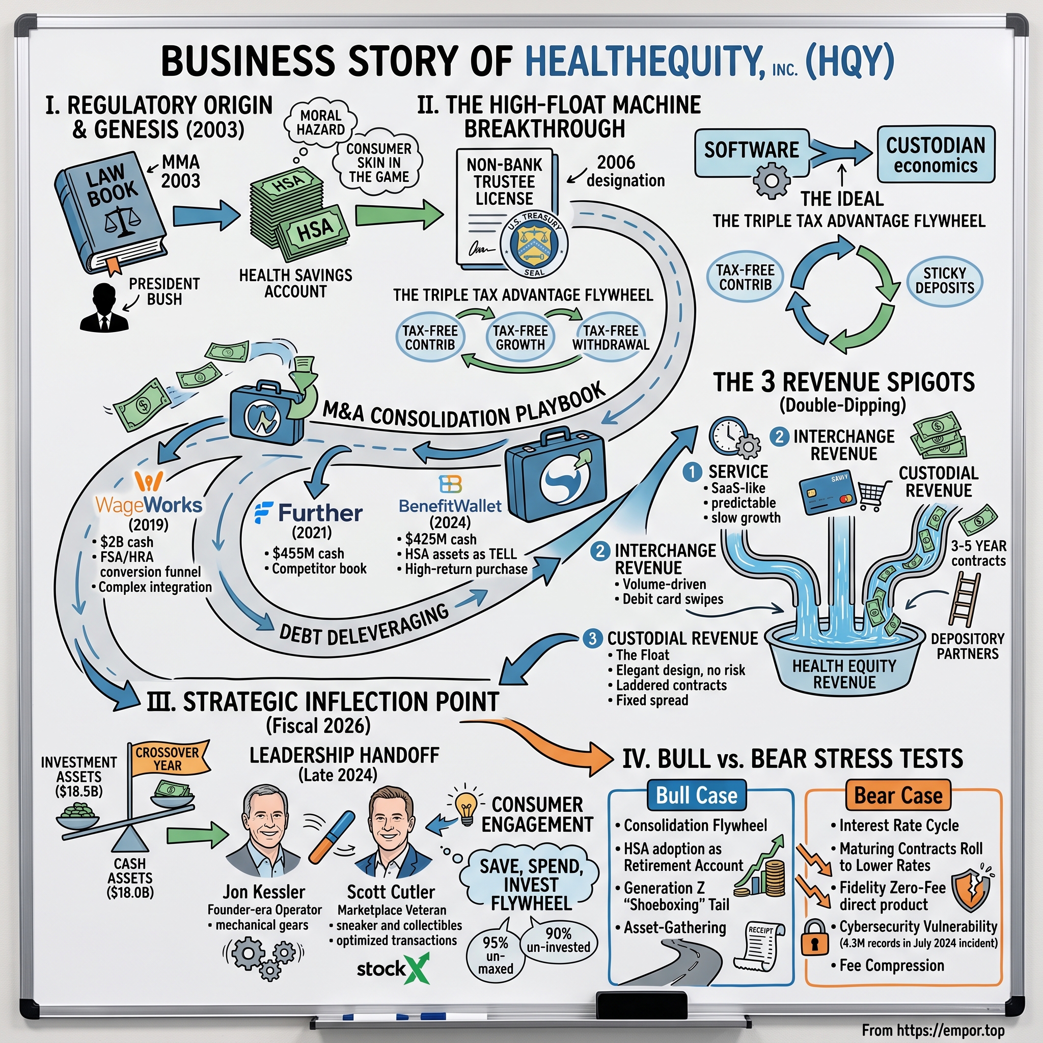 HealthEquity visual story map