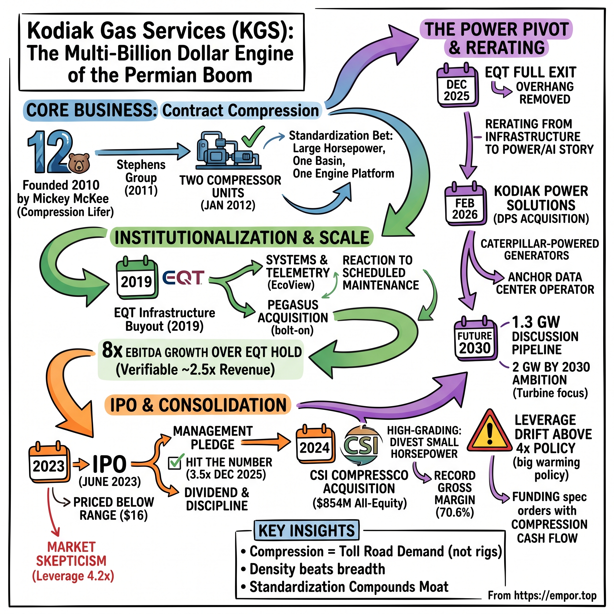 Kodiak Gas Services visual story map