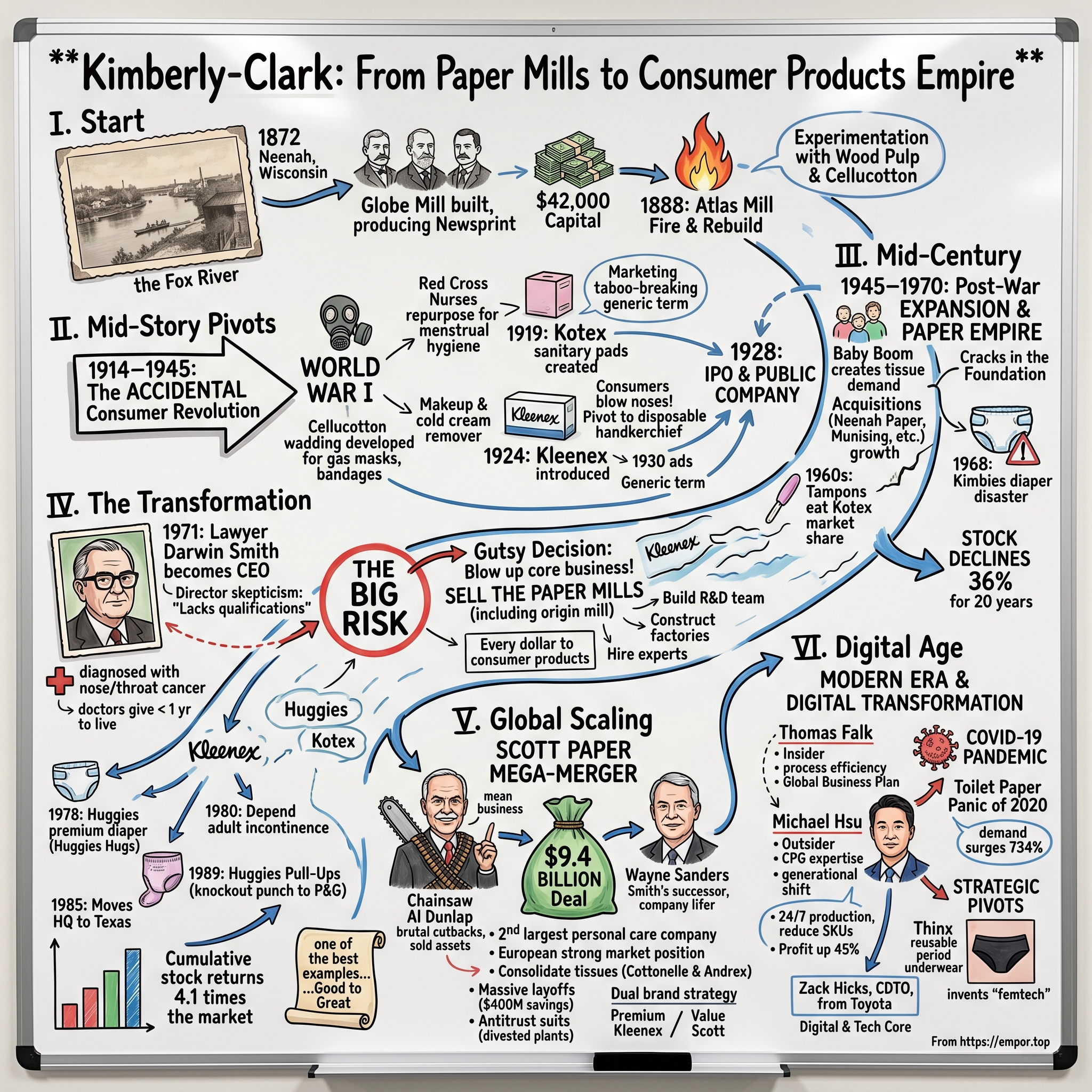 Kimberly-Clark visual story map