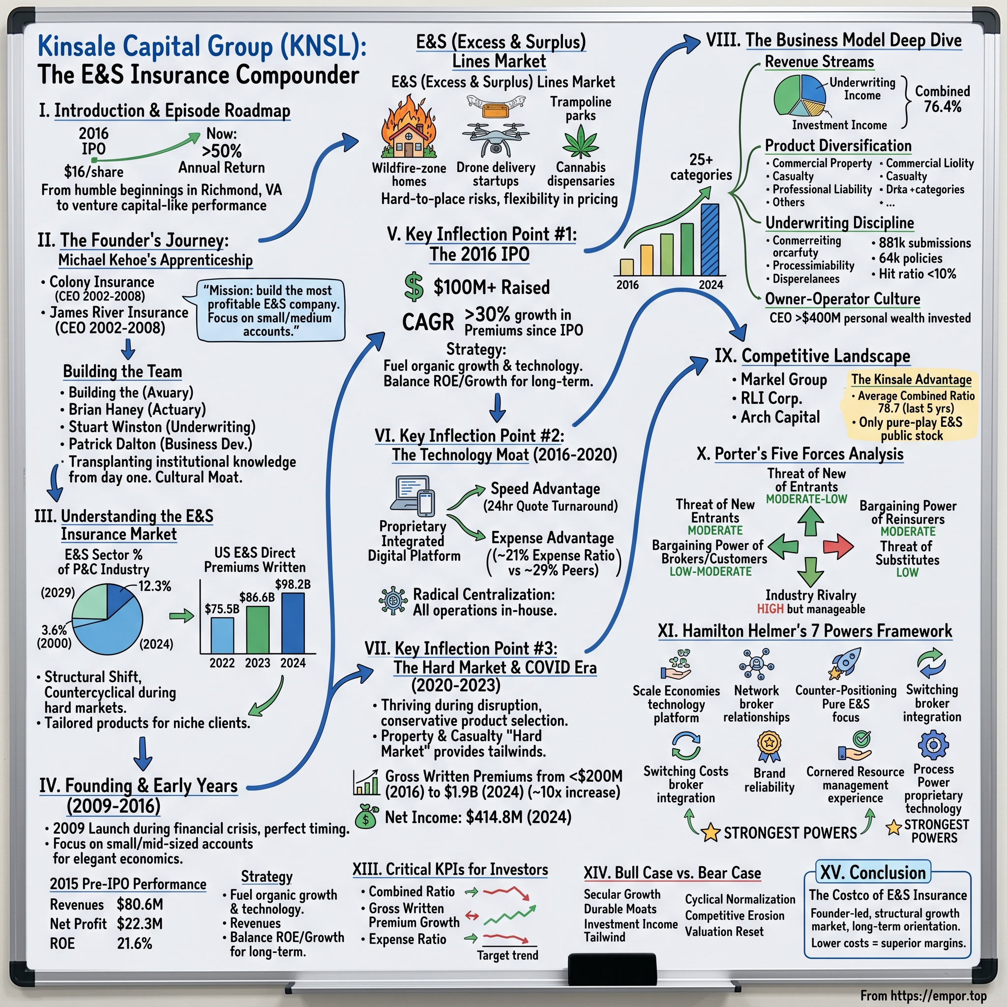 Kinsale Capital Group visual story map