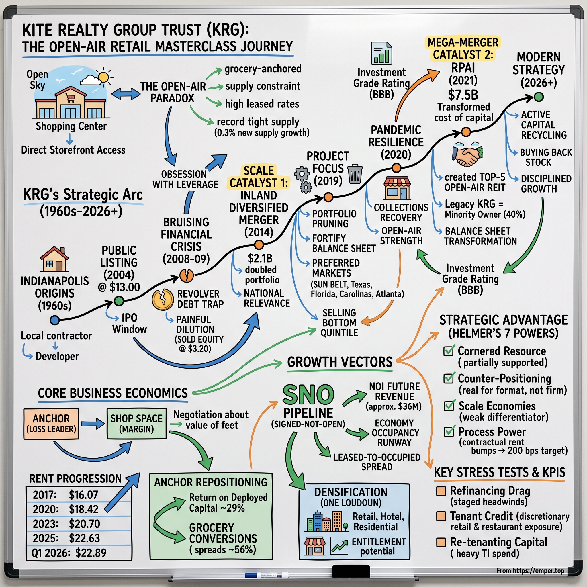 Kite Realty Group visual story map