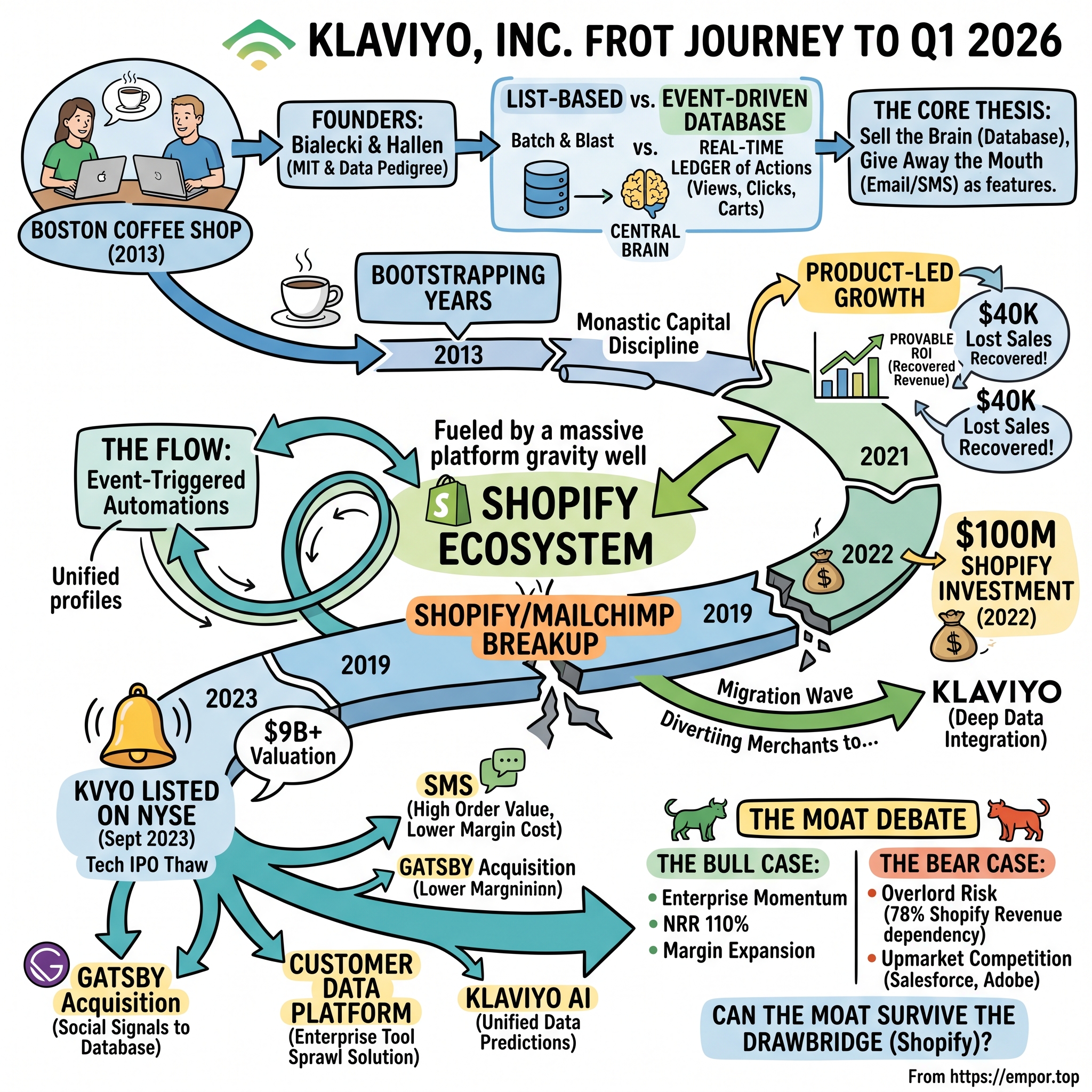 Klaviyo visual story map