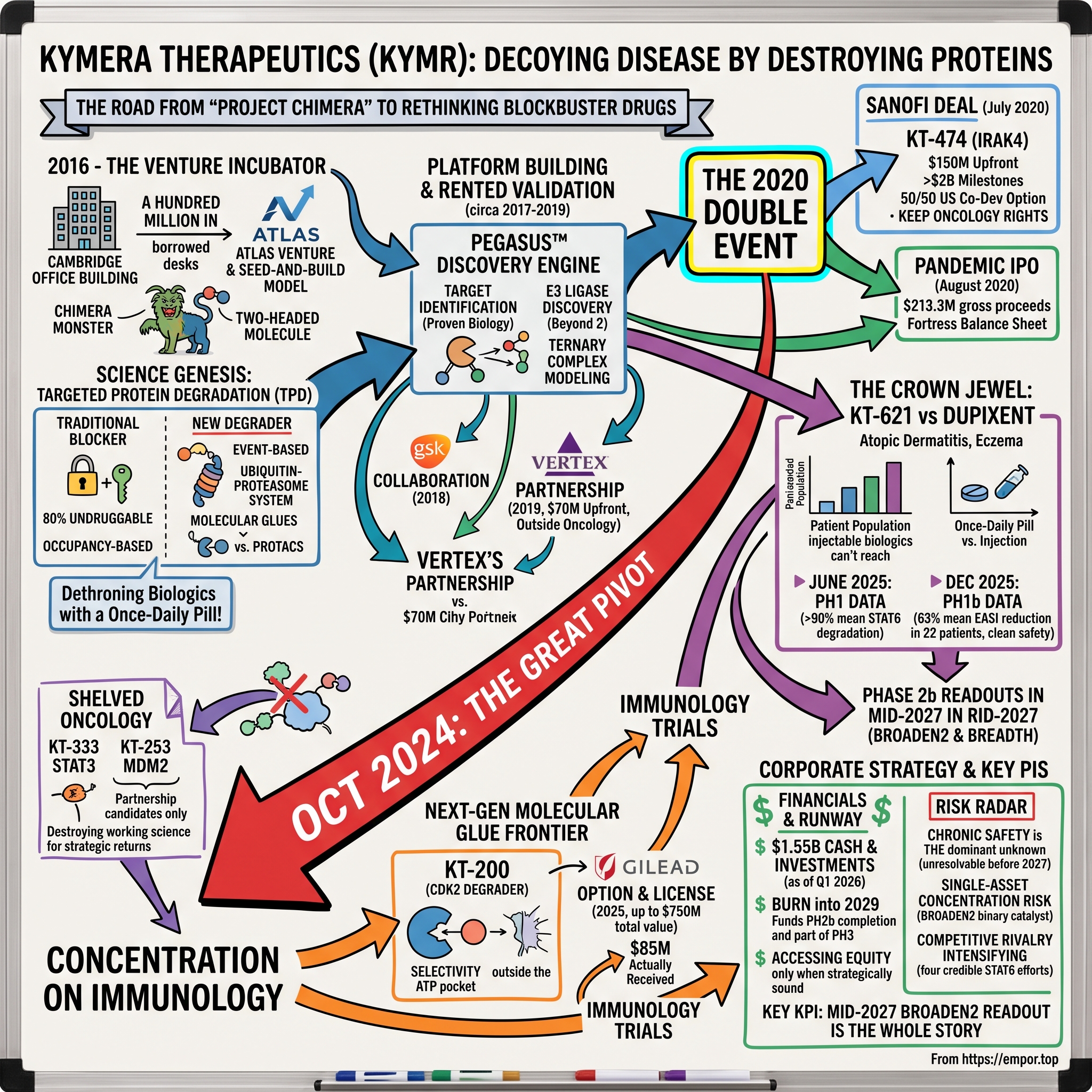 Kymera Therapeutics visual story map