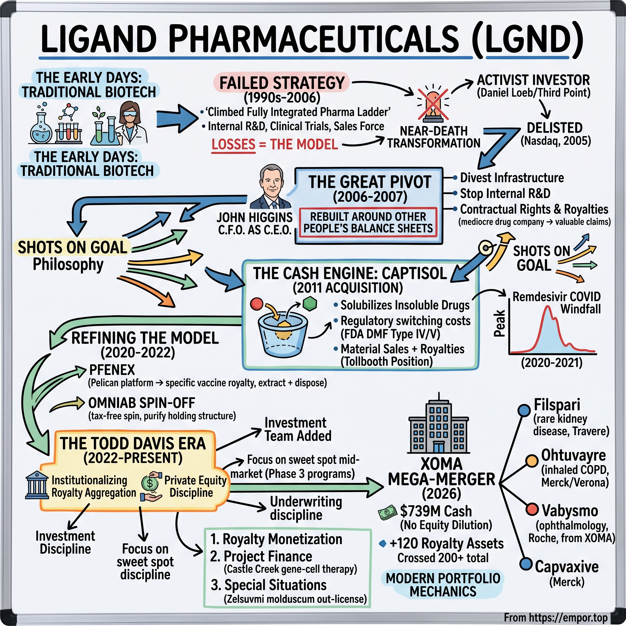 Ligand Pharmaceuticals visual story map