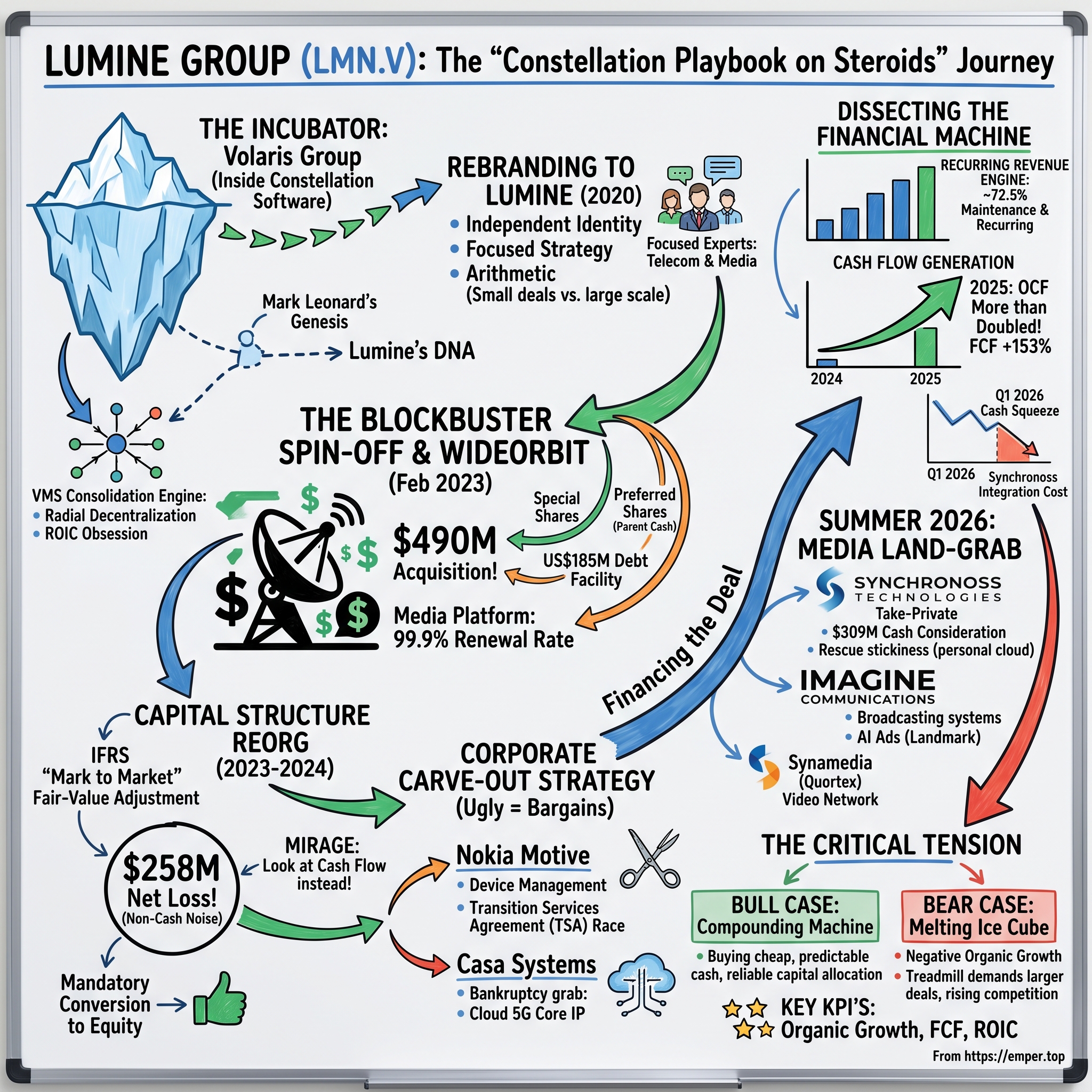 Lumine Group visual story map
