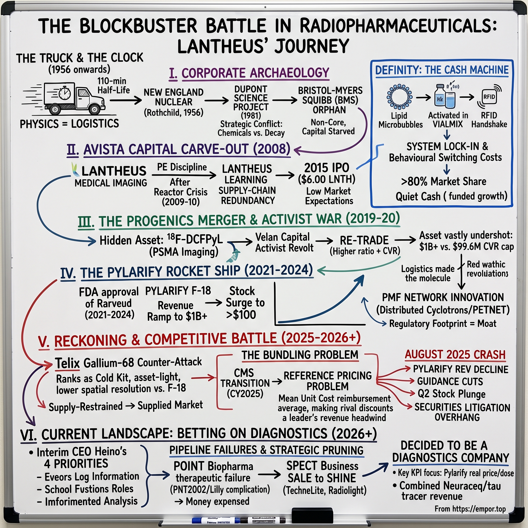 Lantheus Holdings visual story map