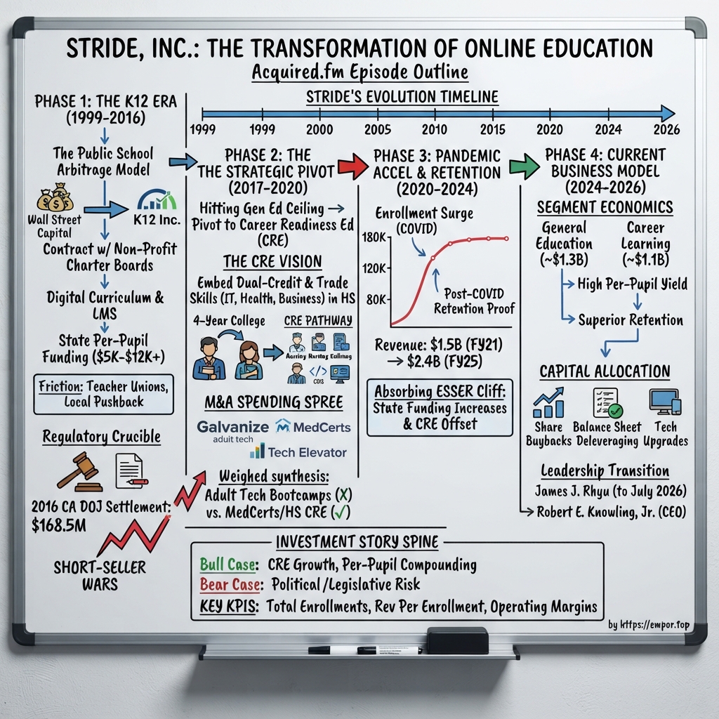 Stride visual story map