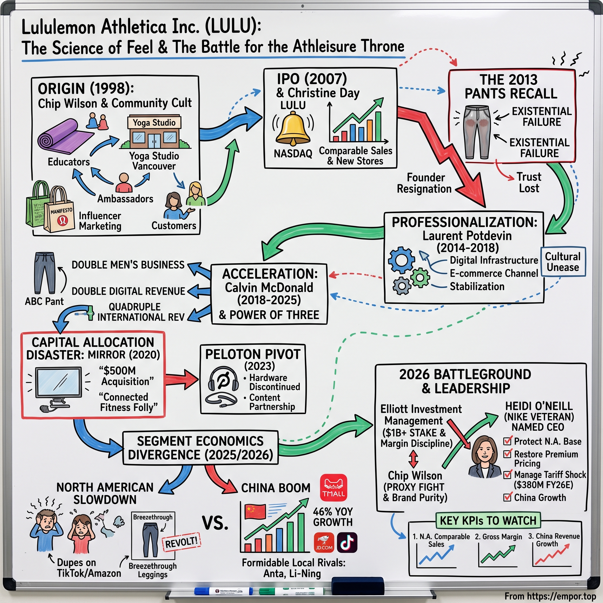Lululemon Athletica visual story map