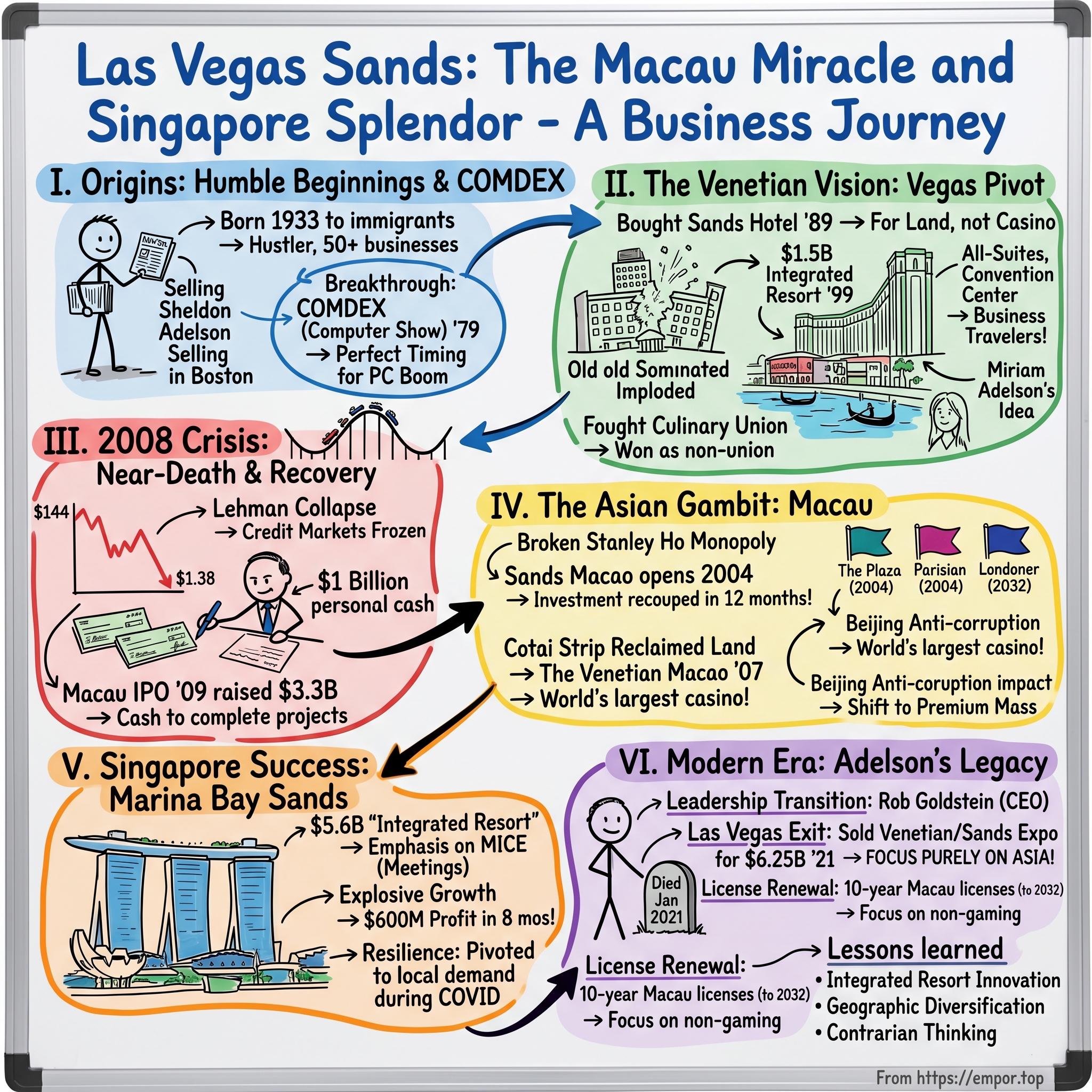 Las Vegas Sands visual story map