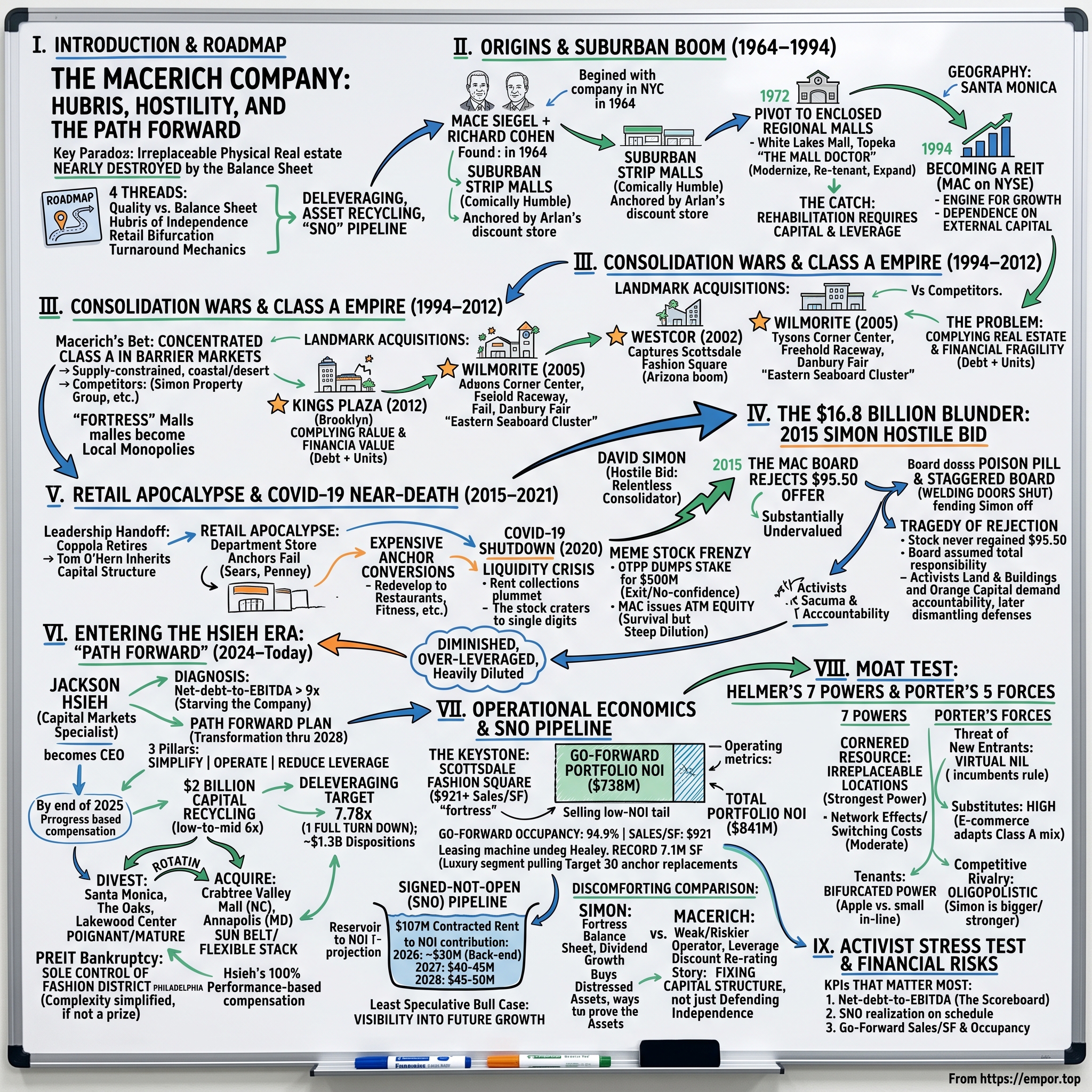 The Macerich Company visual story map