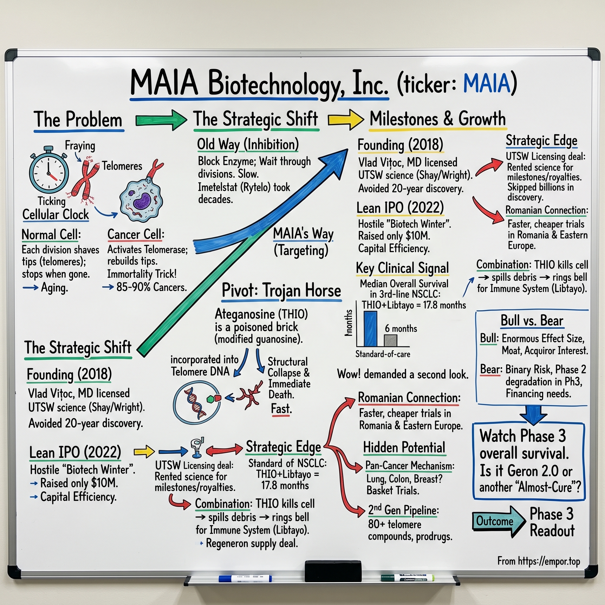 MAIA Biotechnology visual story map
