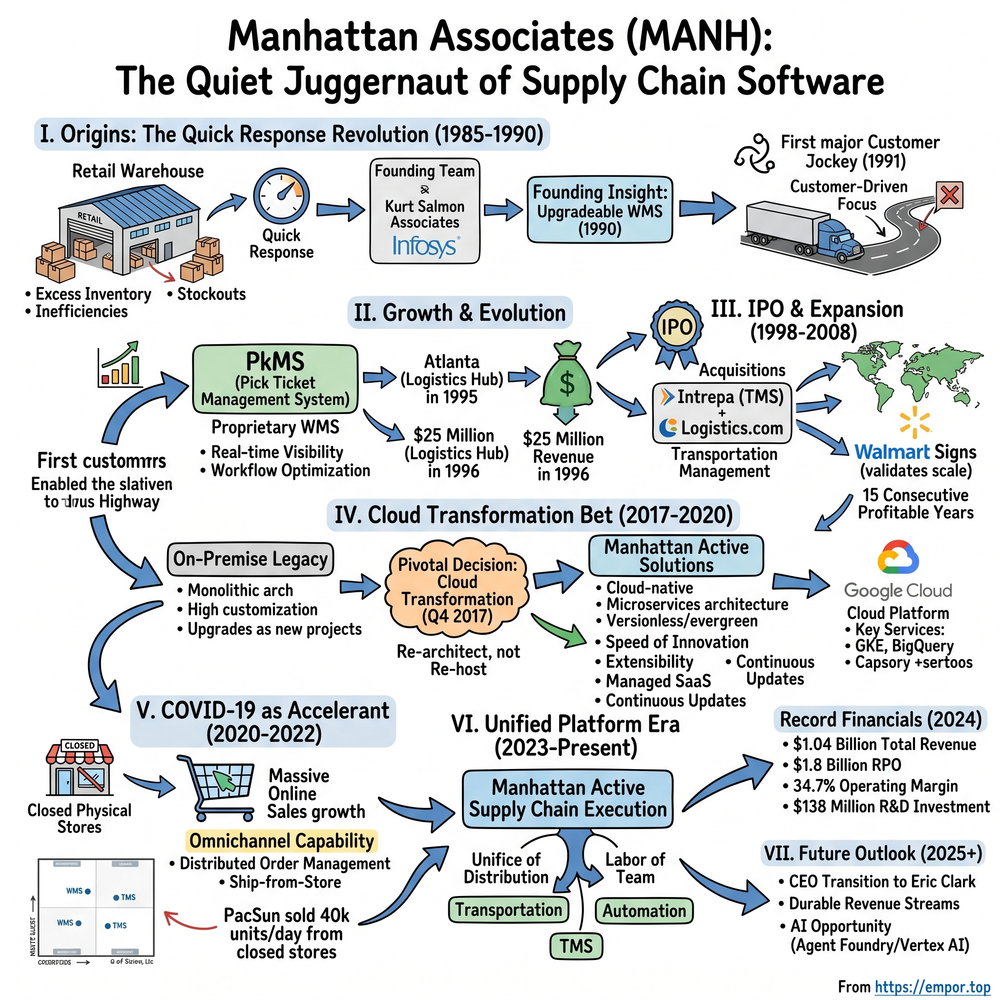 Manhattan Associates visual story map