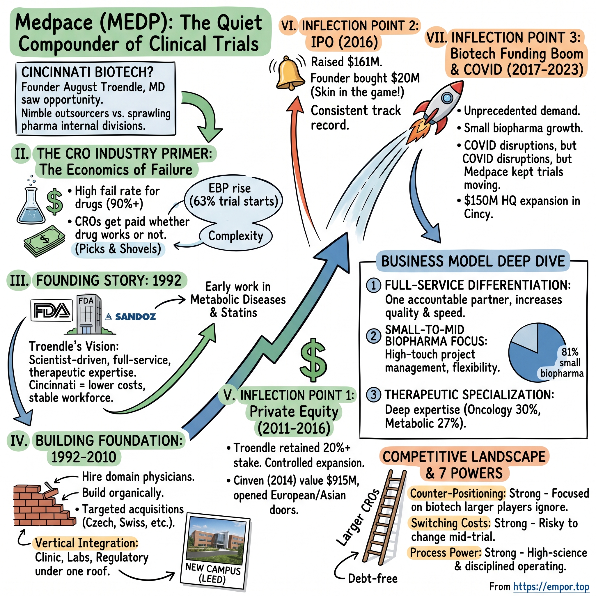 Medpace visual story map