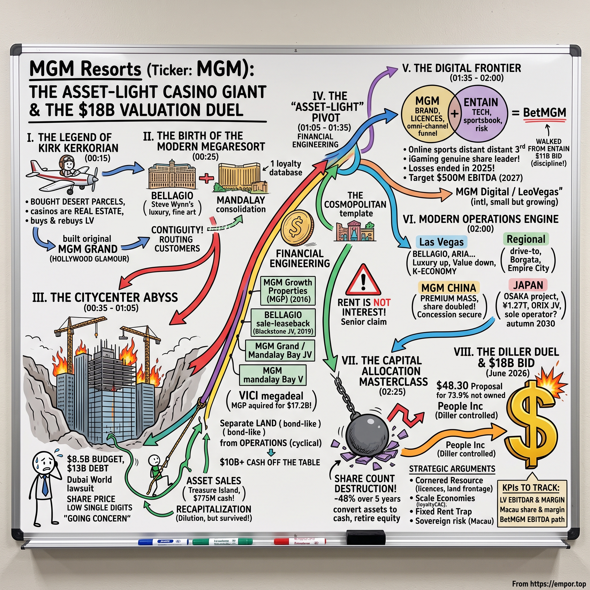 MGM Resorts visual story map