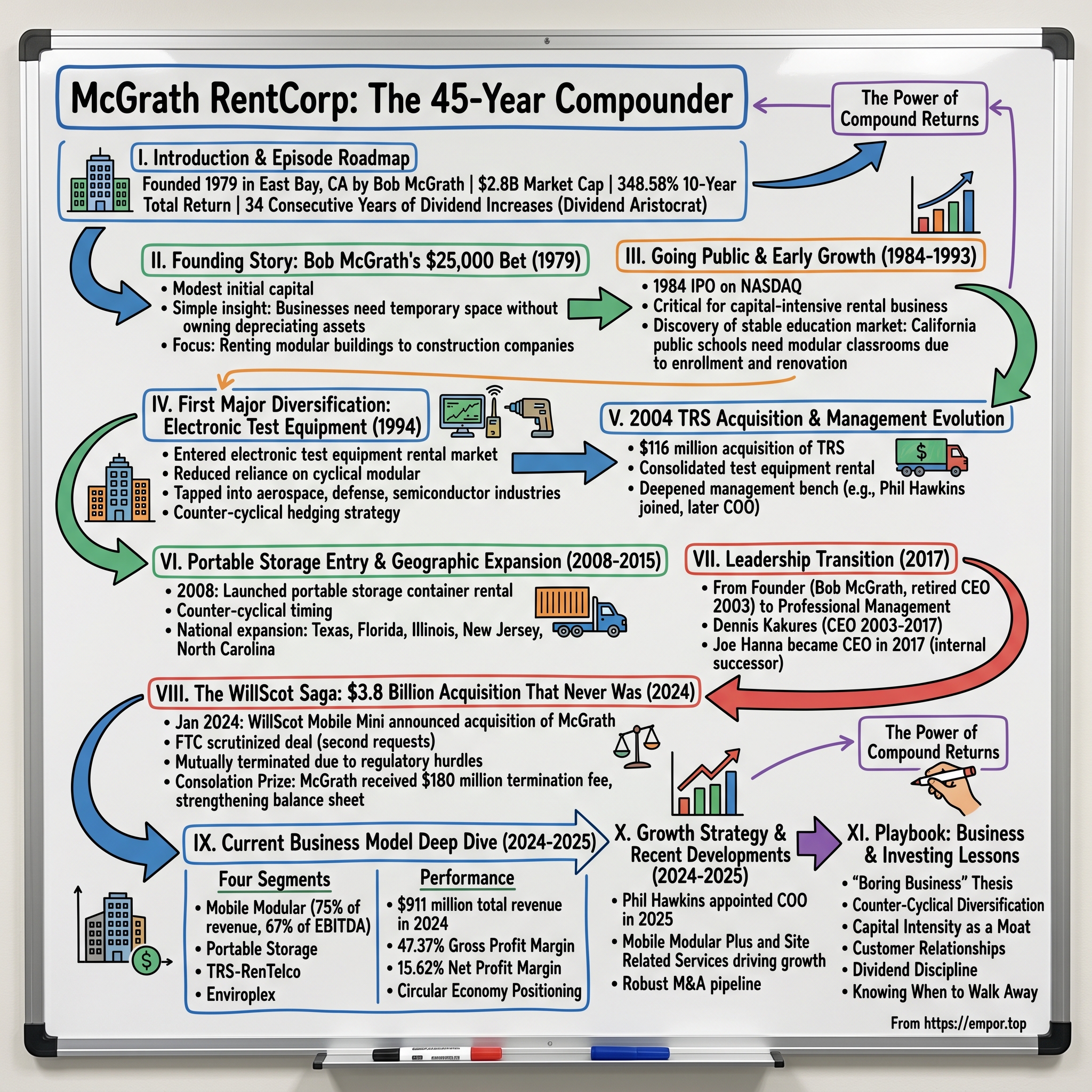 McGrath RentCorp visual story map