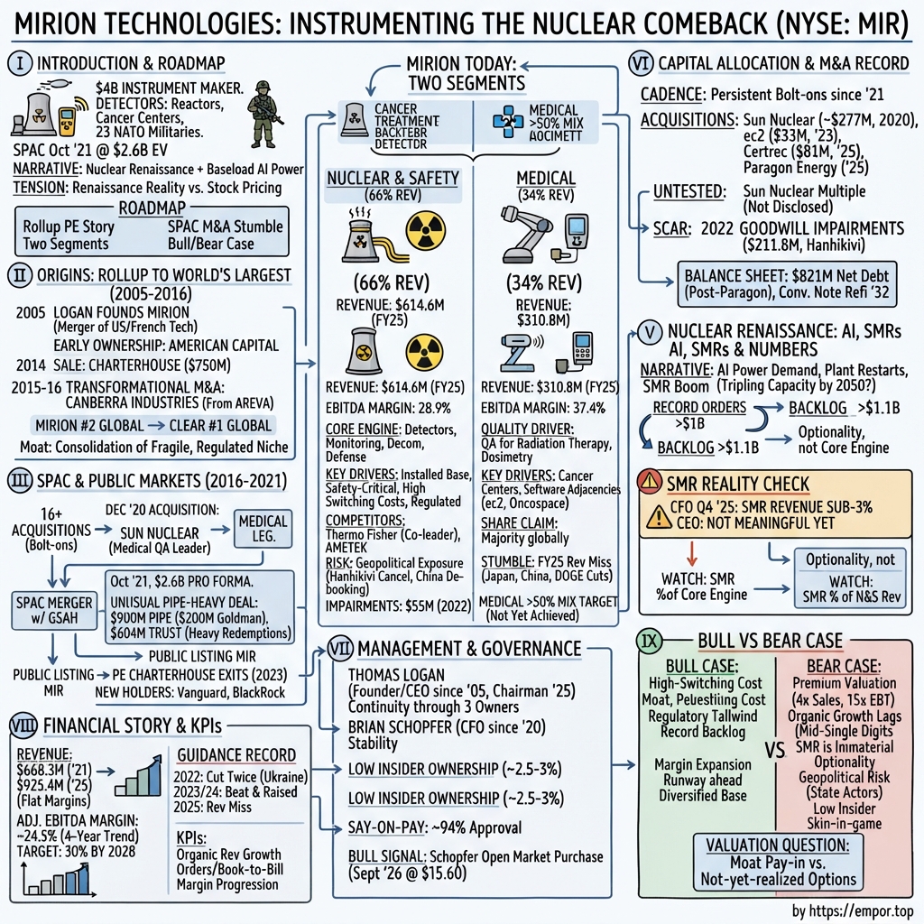 Mirion Technologies visual story map