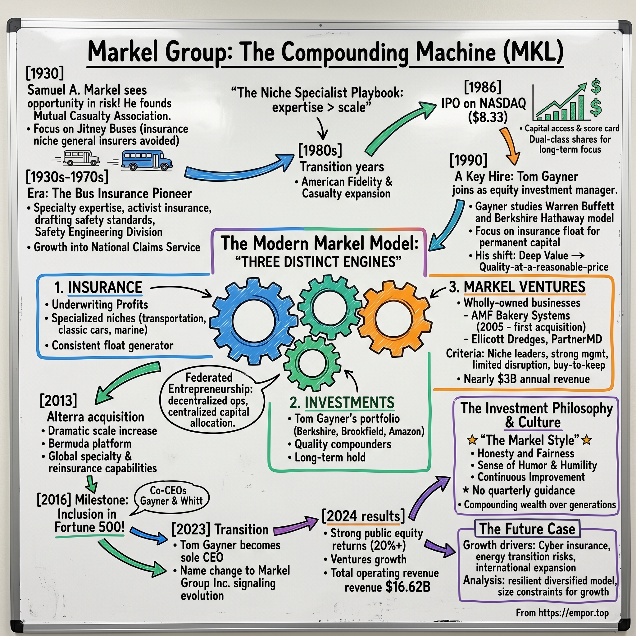 Markel Group visual story map