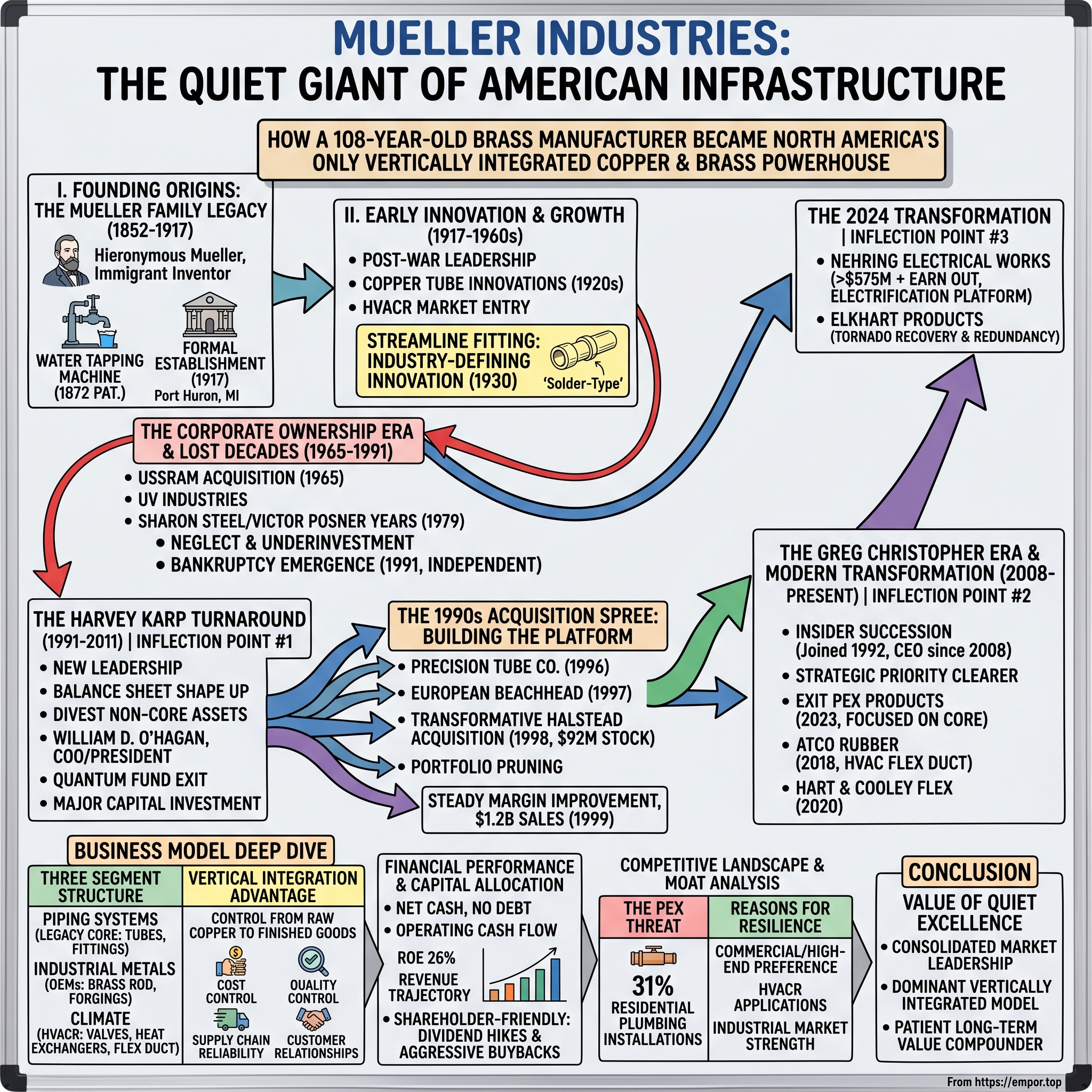 Mueller Industries visual story map