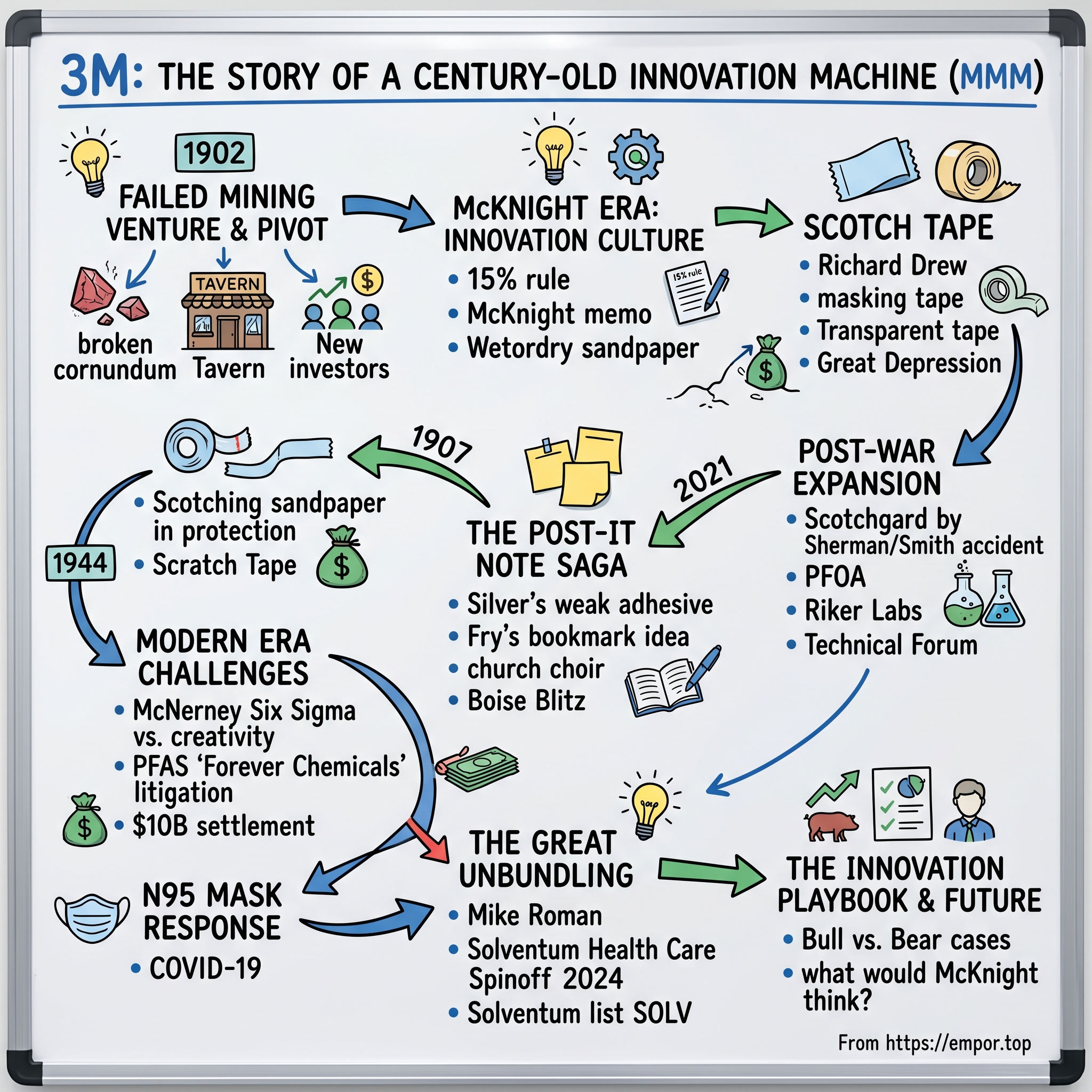 3M visual story map