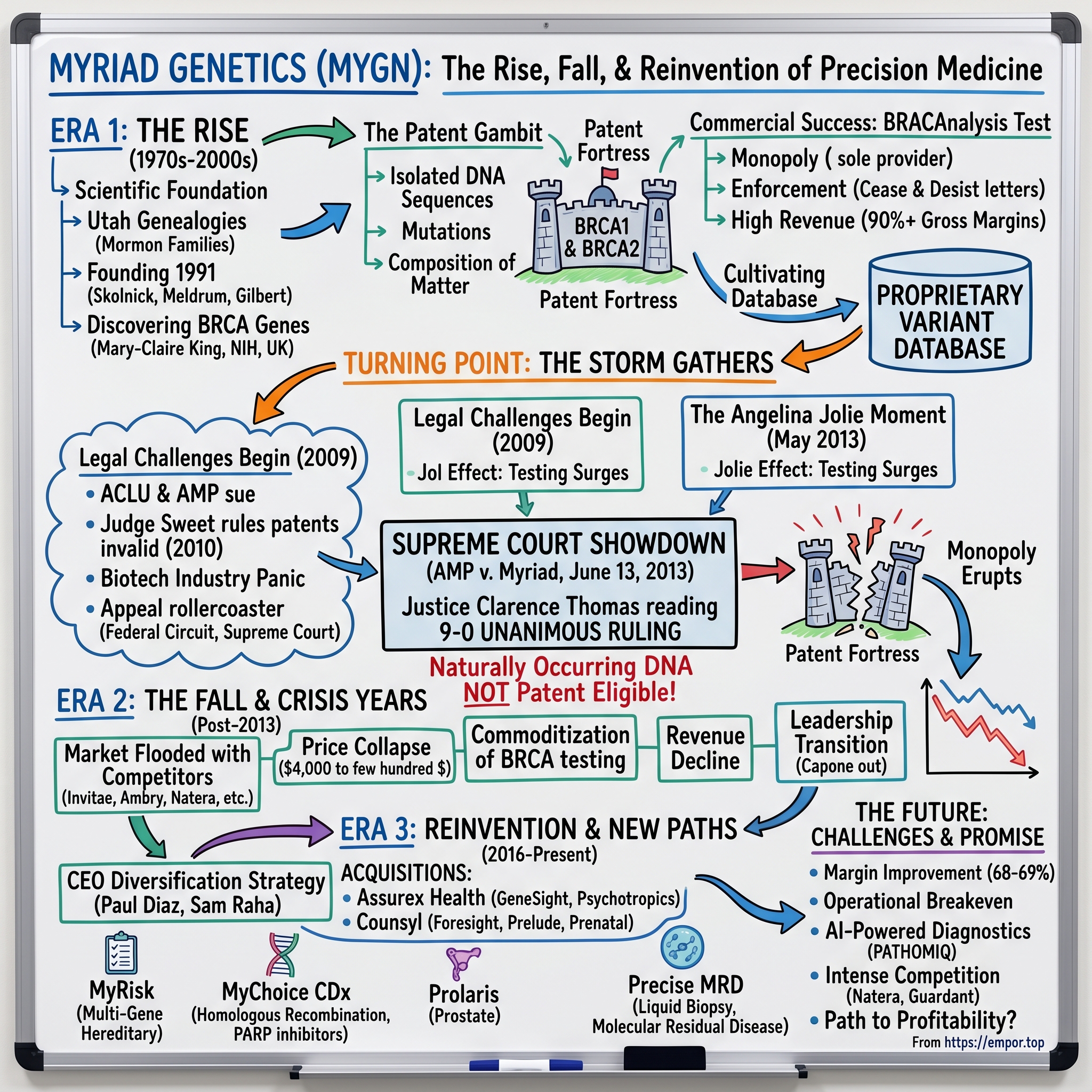 Myriad Genetics visual story map