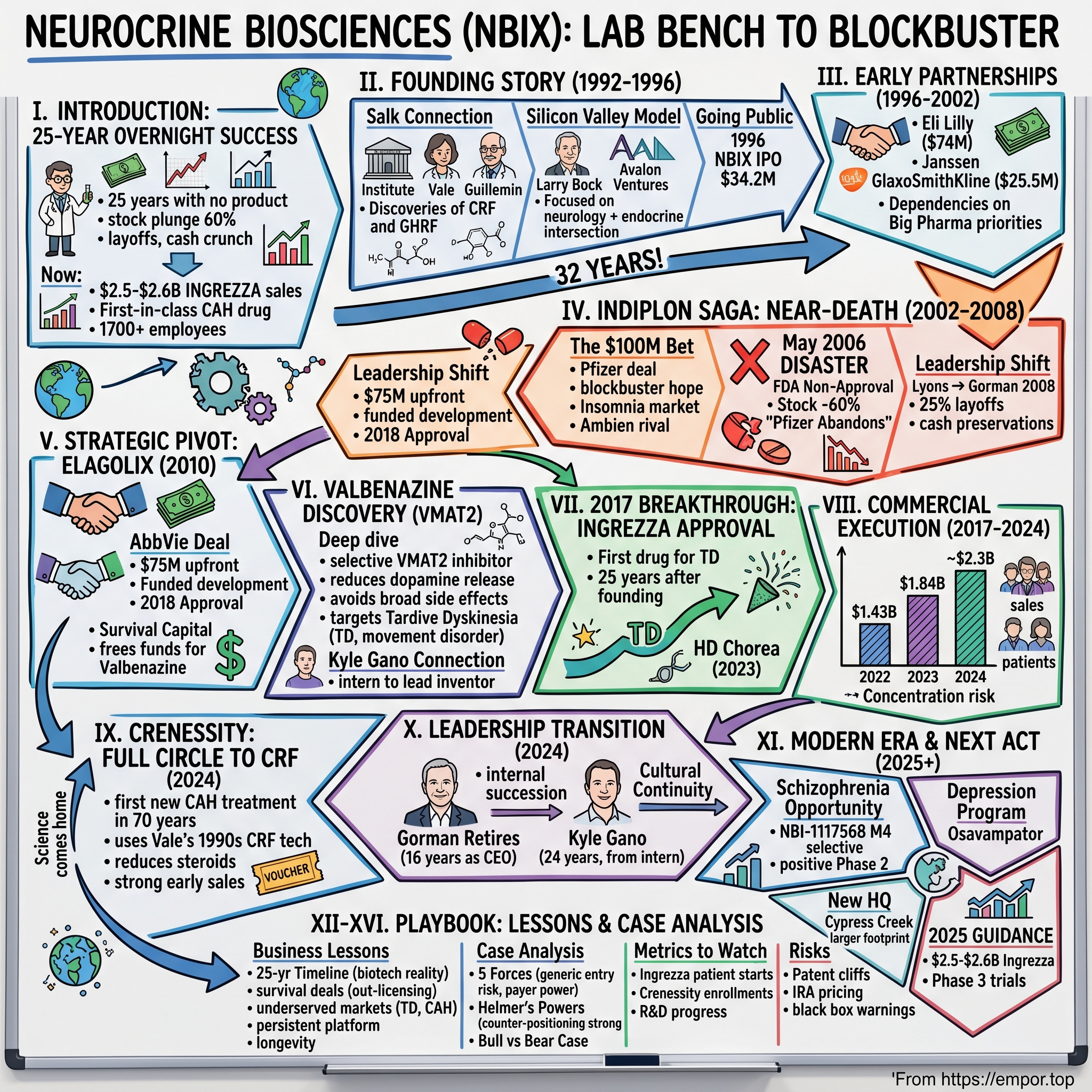 Neurocrine Biosciences visual story map