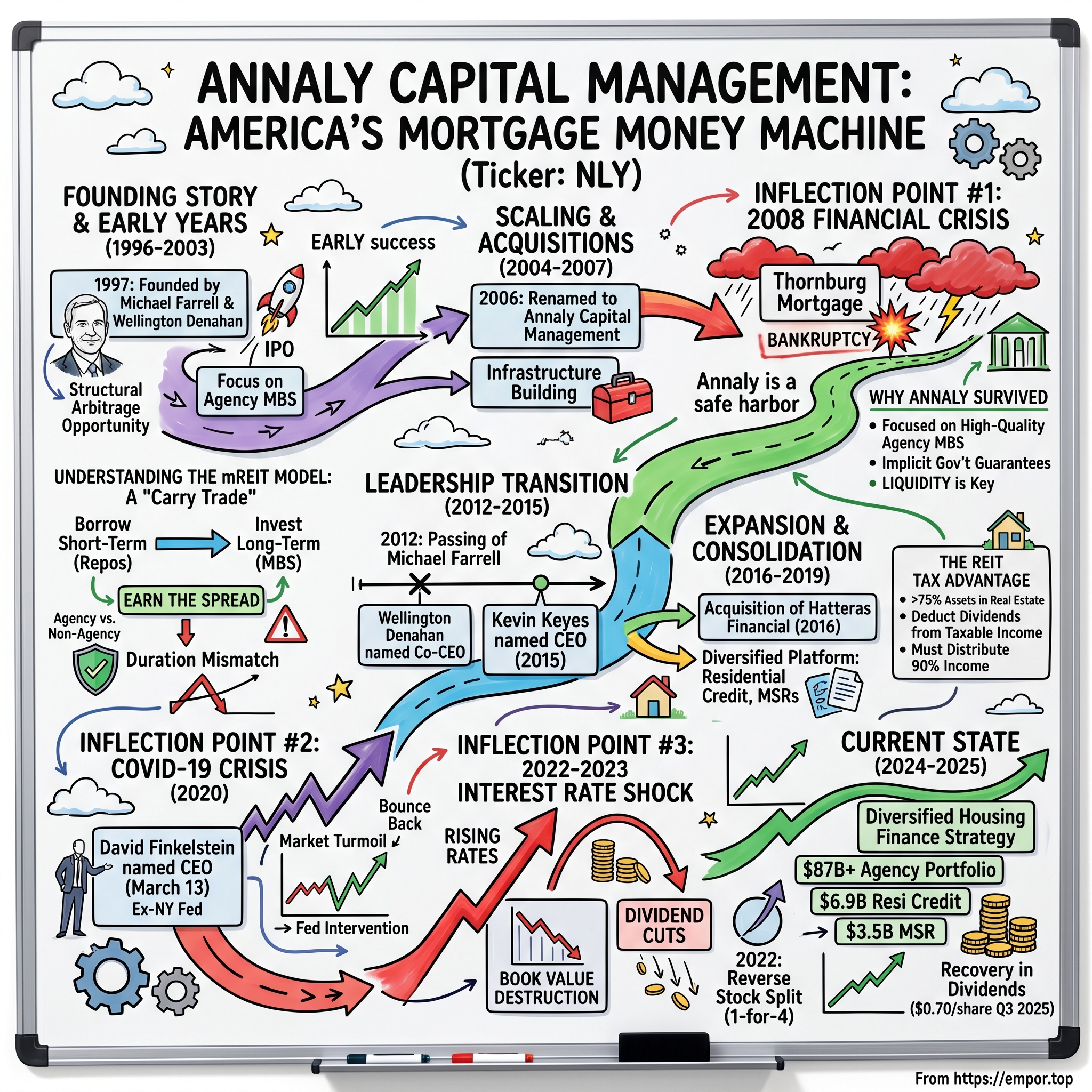 Annaly Capital Management visual story map