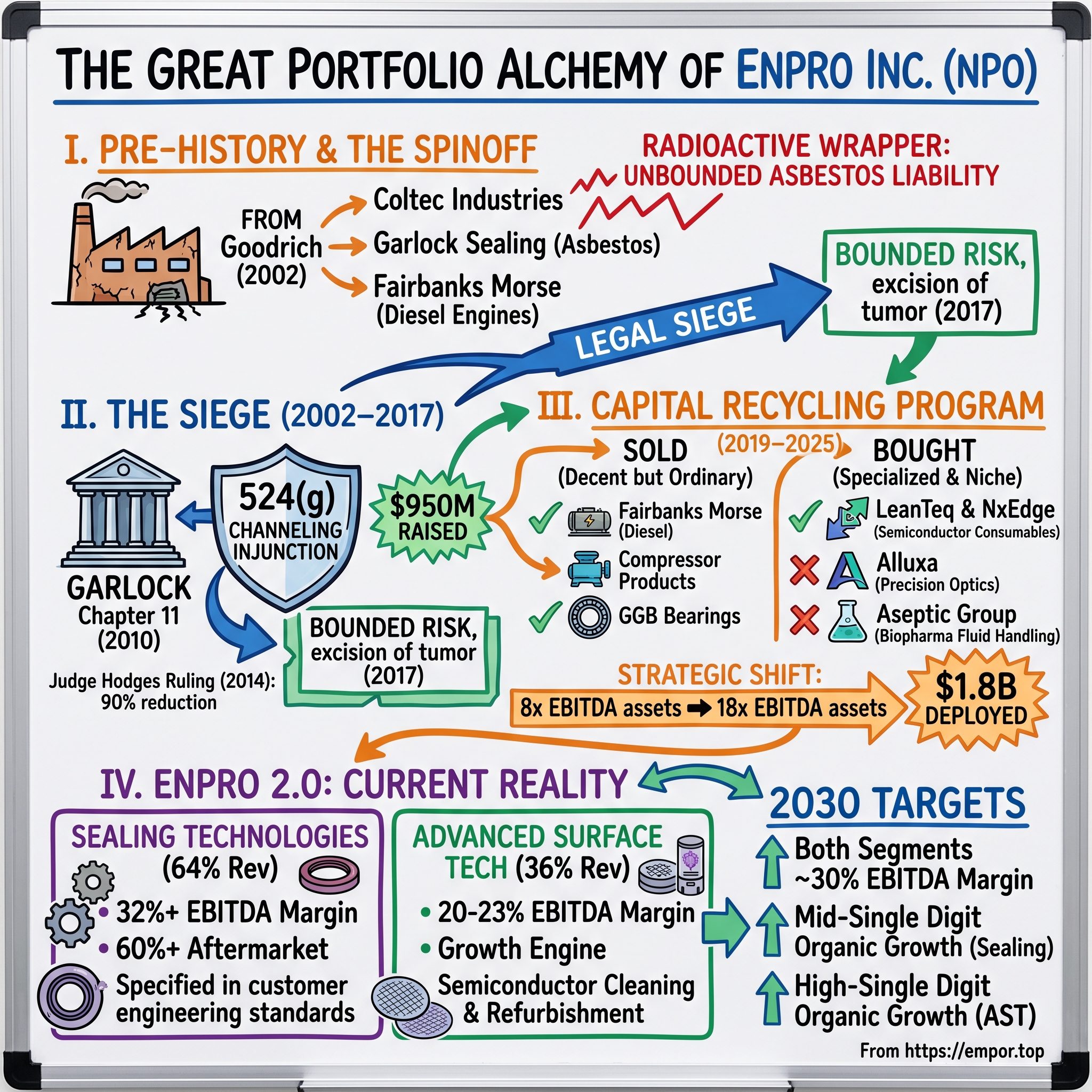 Pro Industries visual story map