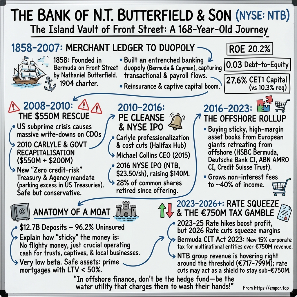 The Bank of N.T. Butterfield & Son visual story map