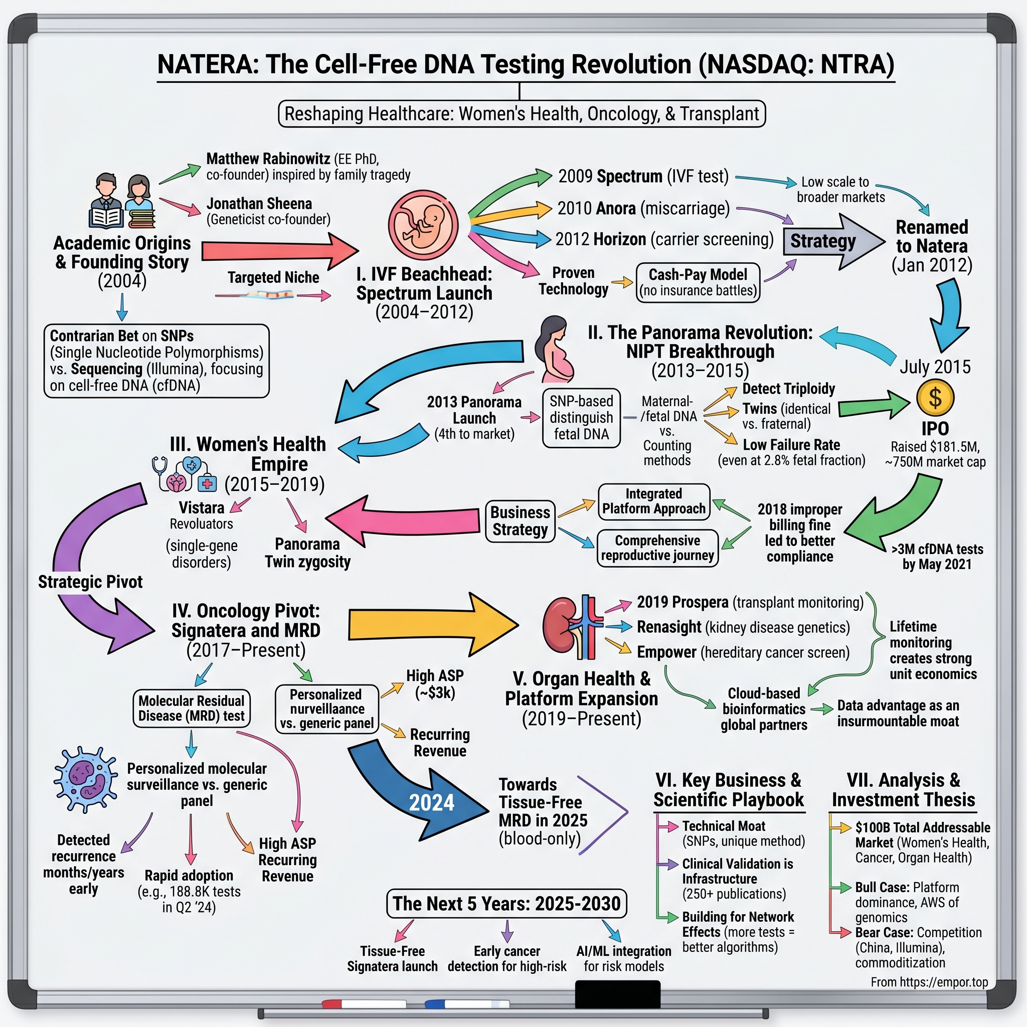 Natera visual story map