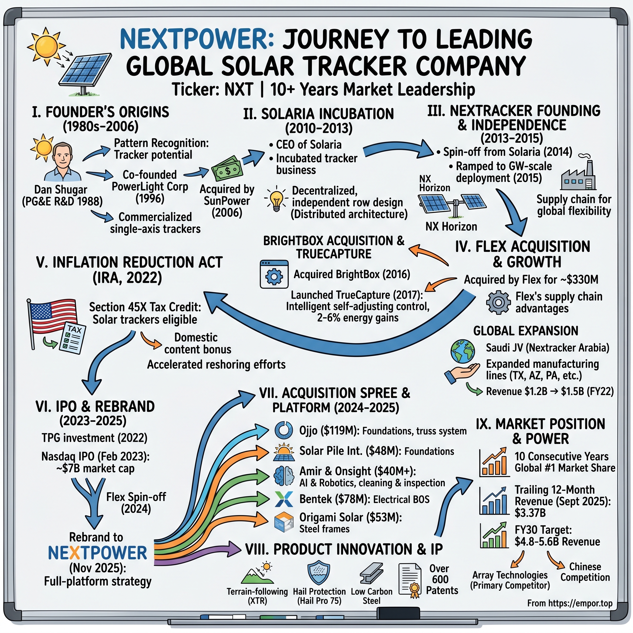 Nextpower visual story map