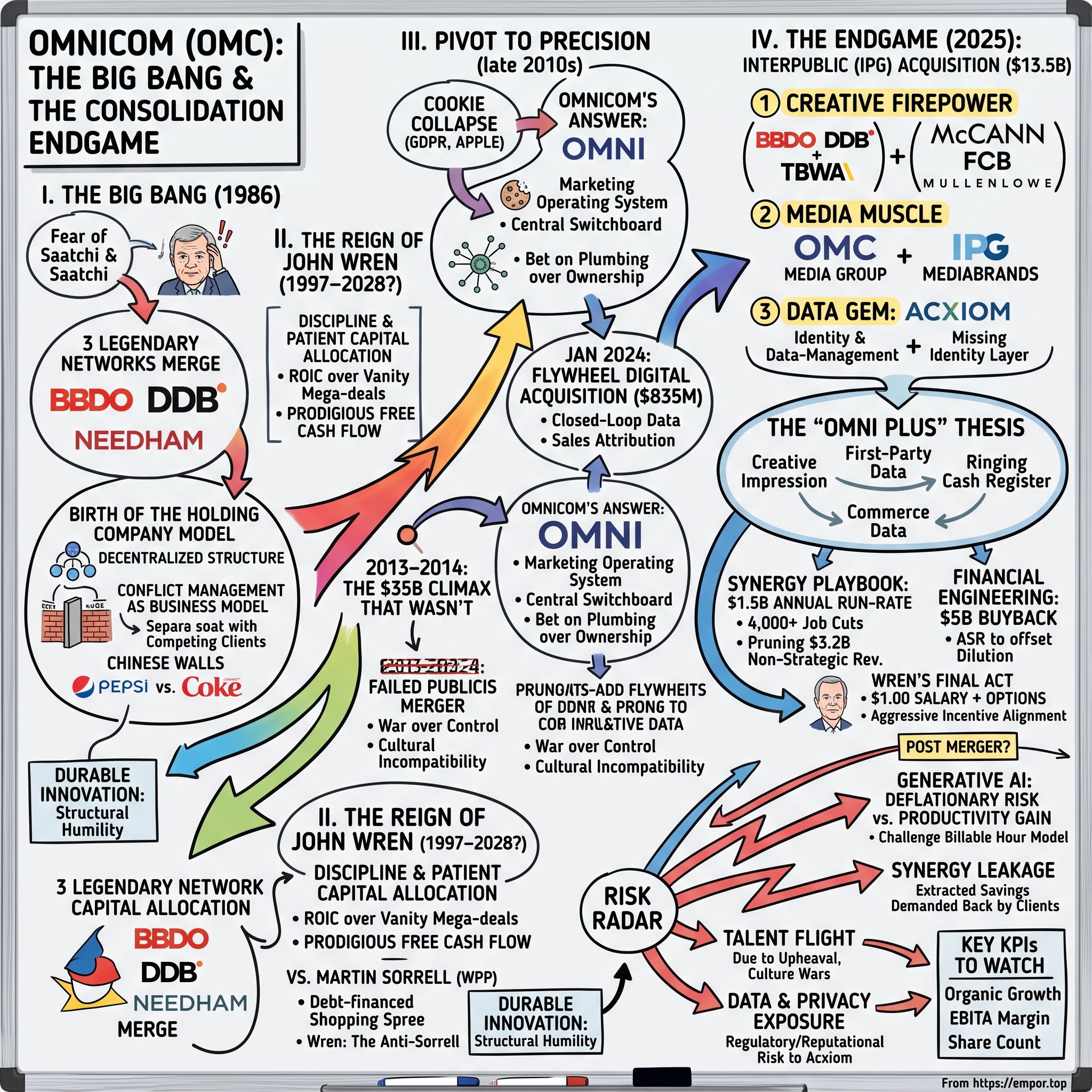 Omnicom Group visual story map